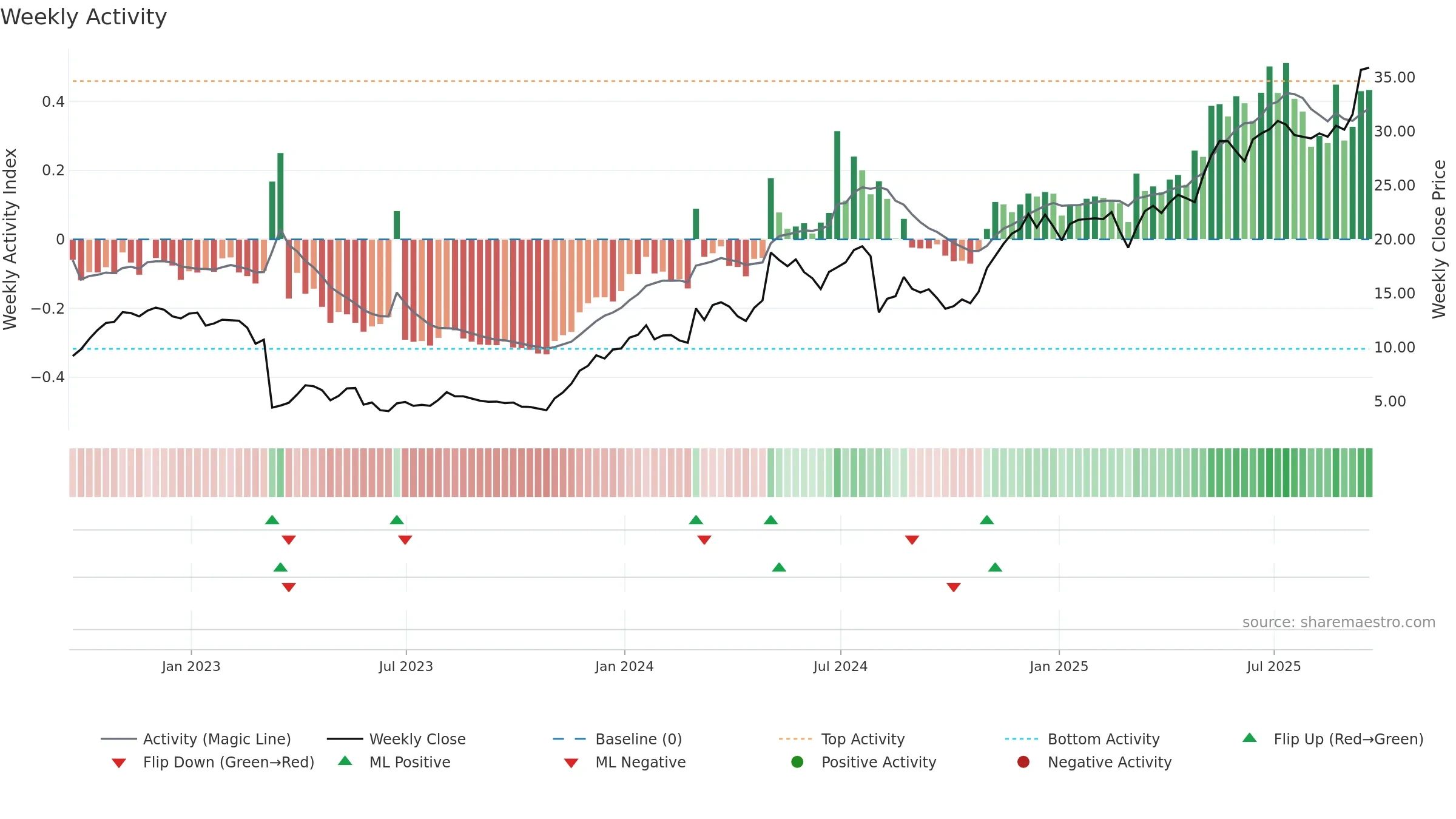 APEI weekly Activity chart, closing 2025-09-19.
