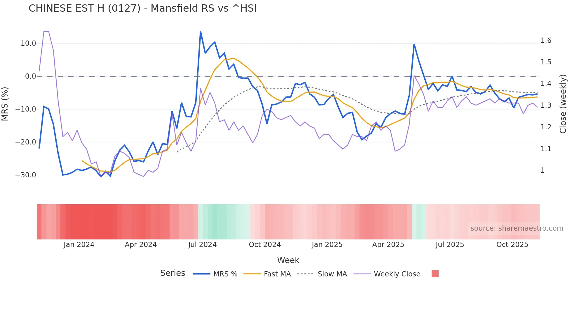 0127 Mansfield Relative Strength chart