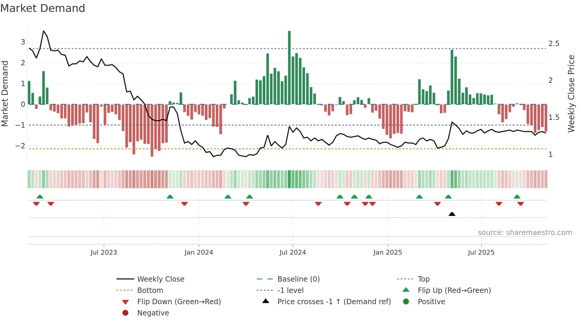 0127 weekly Market Demand chart