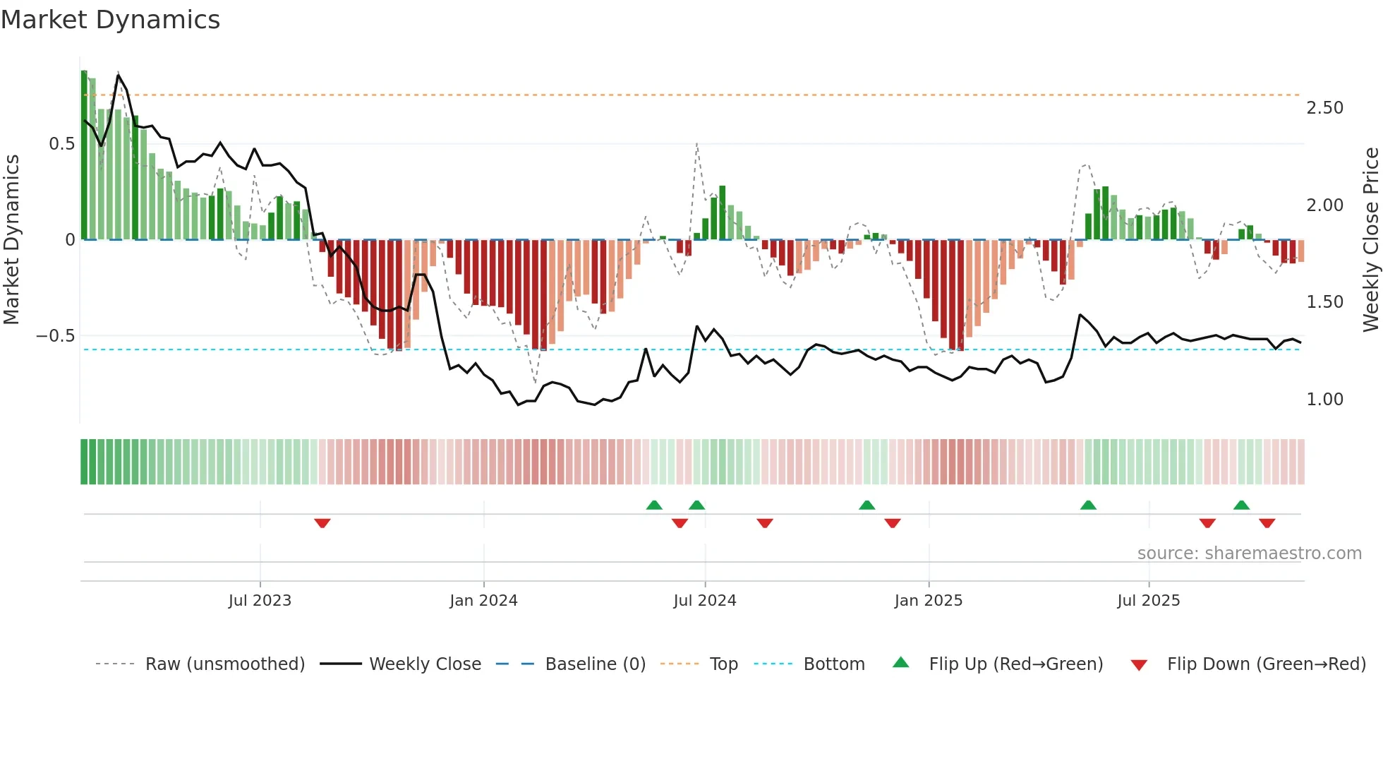 0127 weekly Market Dynamics chart