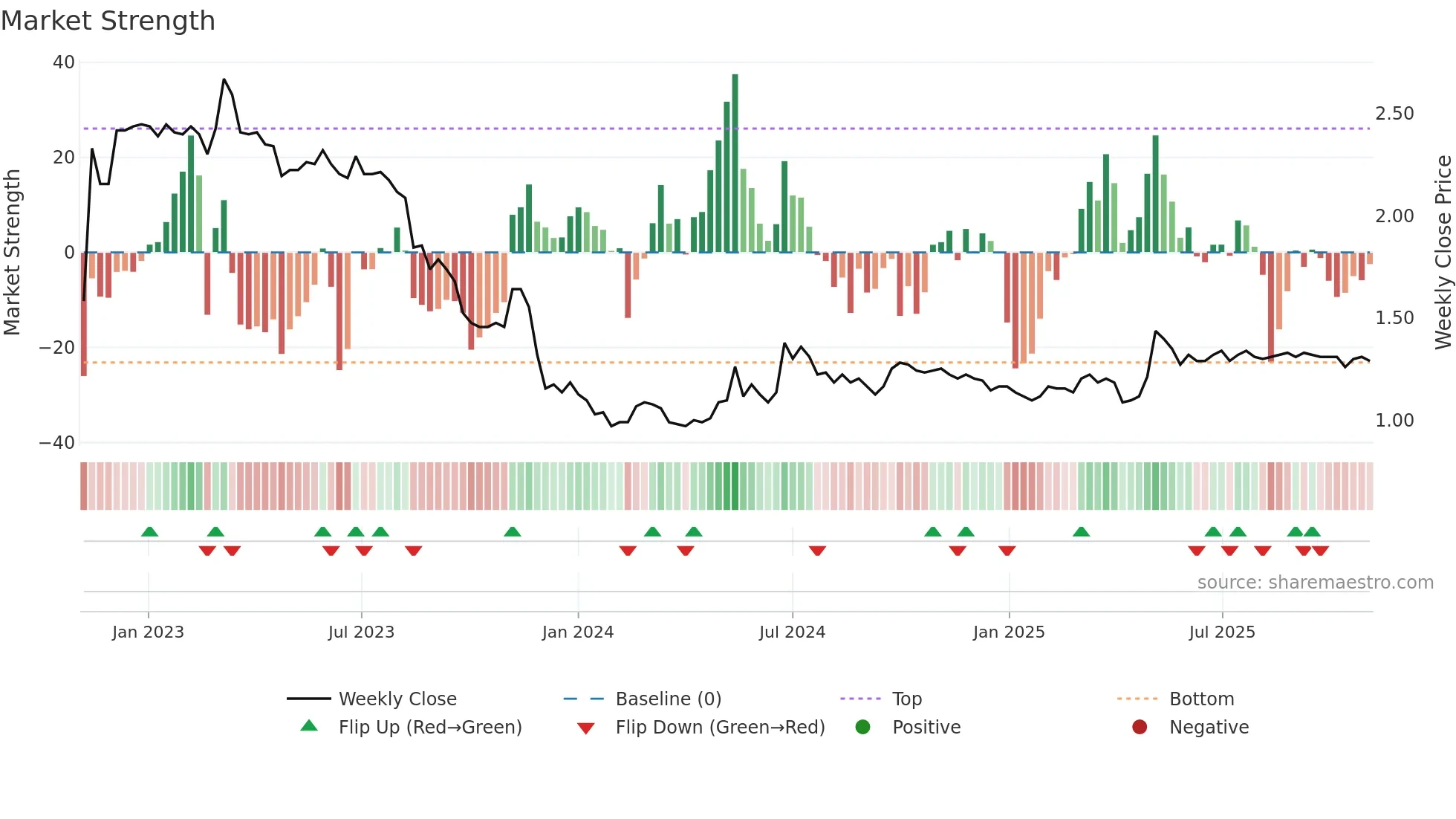 0127 weekly Market Strength chart