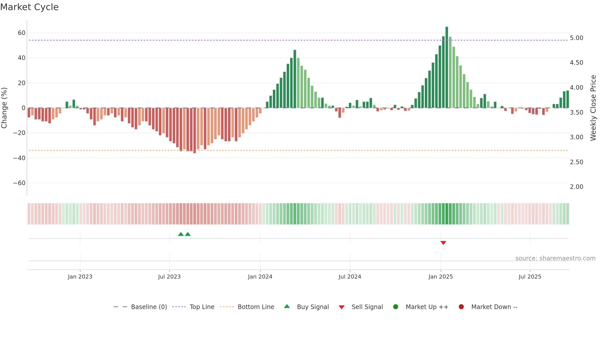 BGLOBAL weekly Market Cycle chart, closing 2025-09-15.