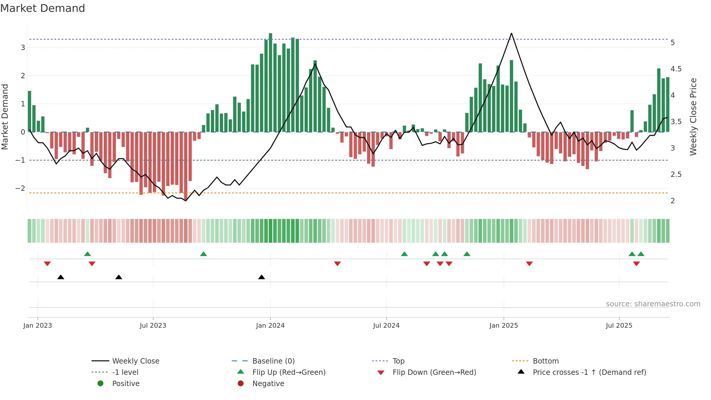 BGLOBAL weekly Market Demand chart, closing 2025-09-15.