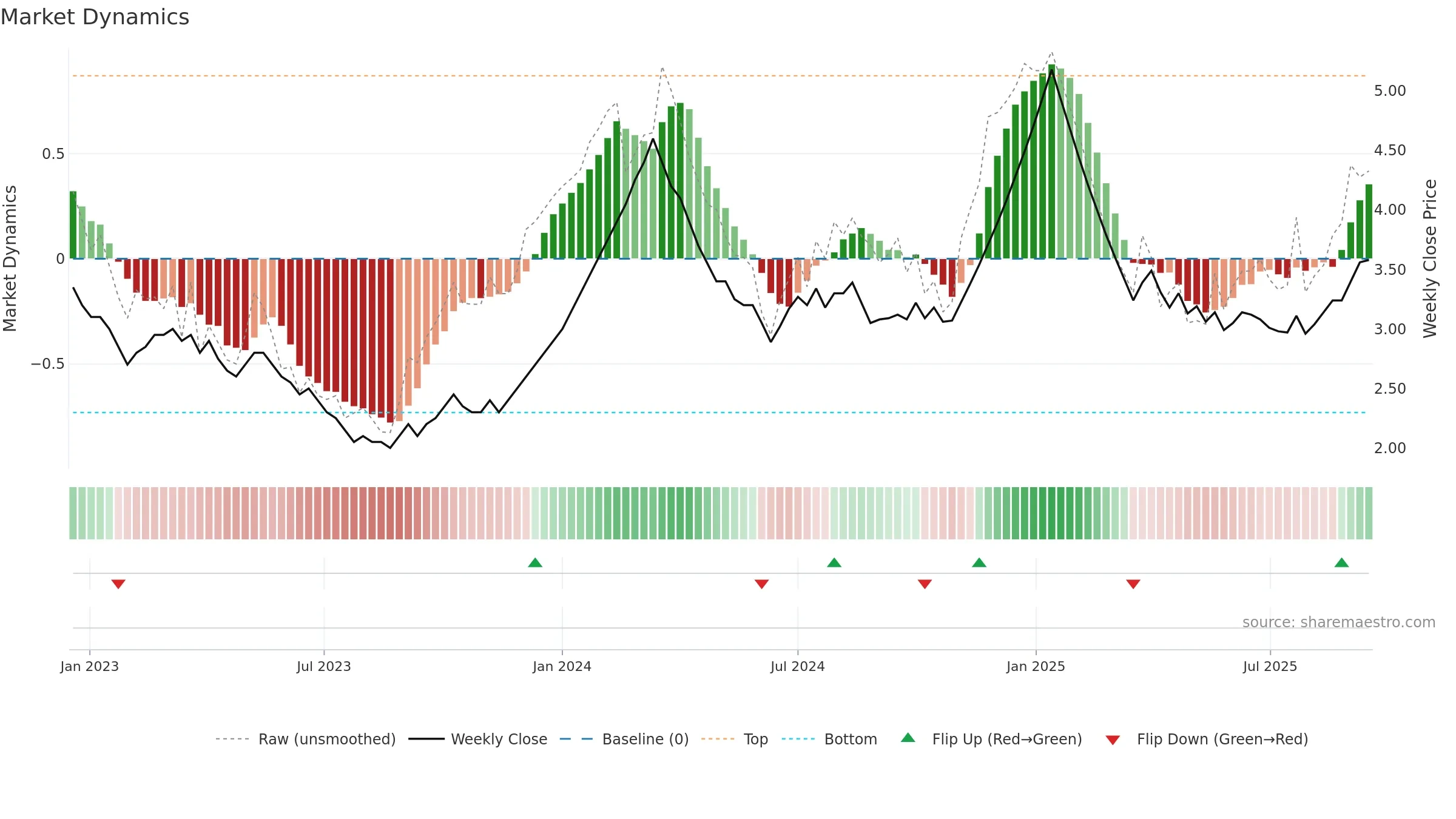 BGLOBAL weekly Market Dynamics chart, closing 2025-09-15.
