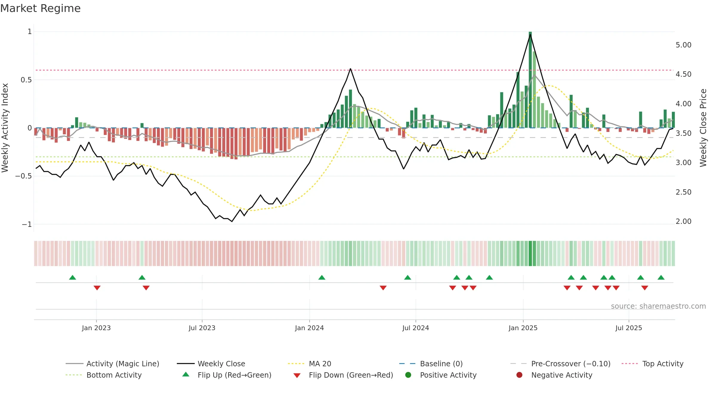 BGLOBAL weekly Market Snapshot chart, closing 2025-09-15.