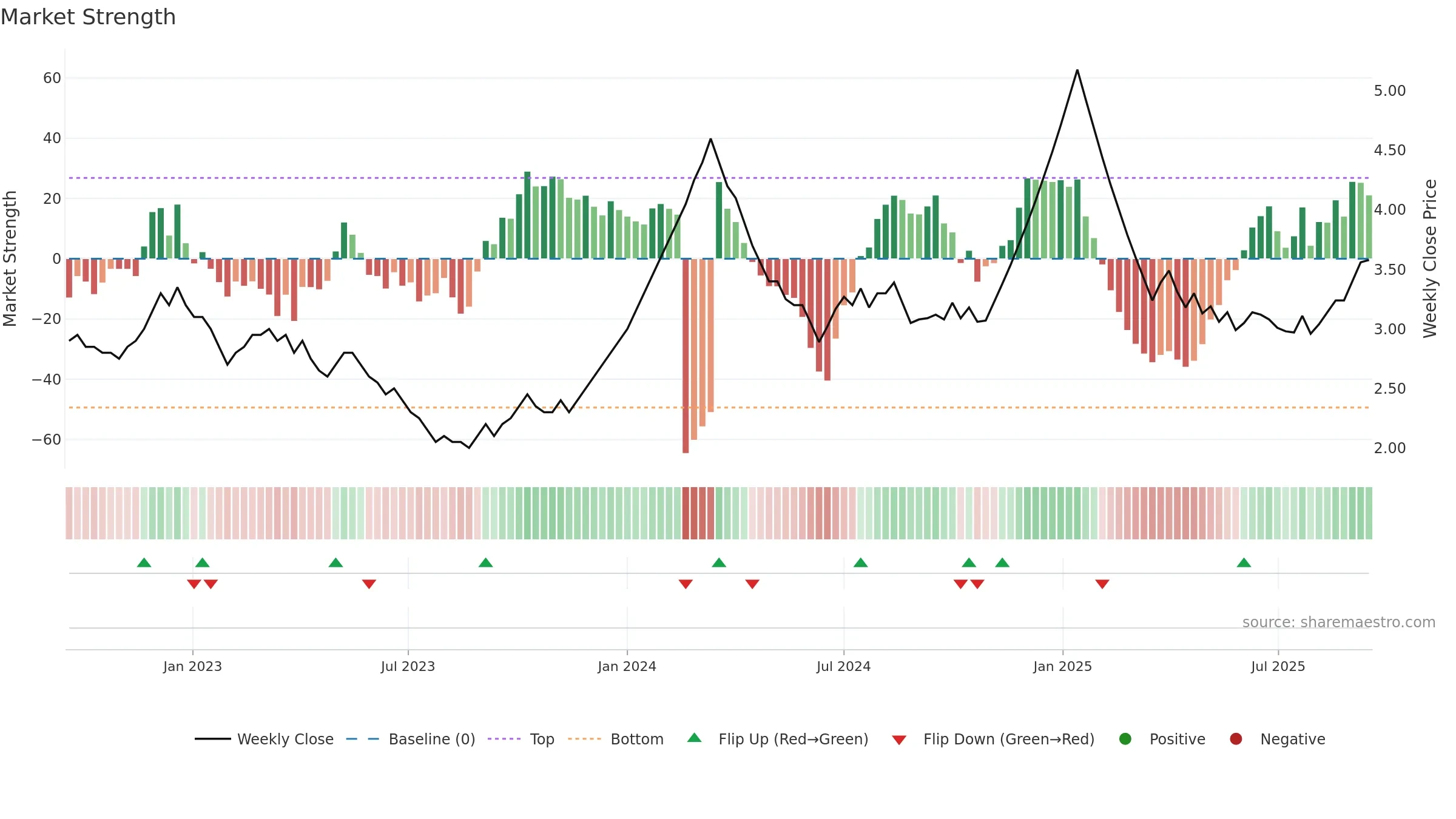 BGLOBAL weekly Market Strength chart, closing 2025-09-15.