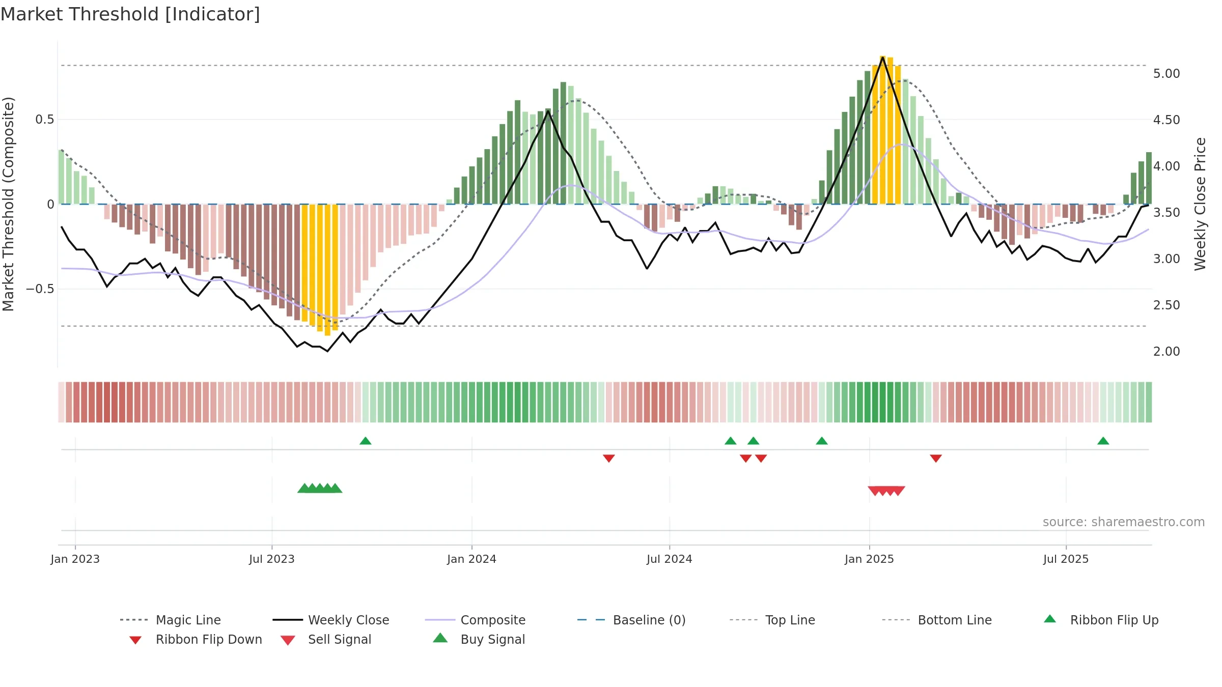 BGLOBAL weekly Market Threshold chart, closing 2025-09-15.