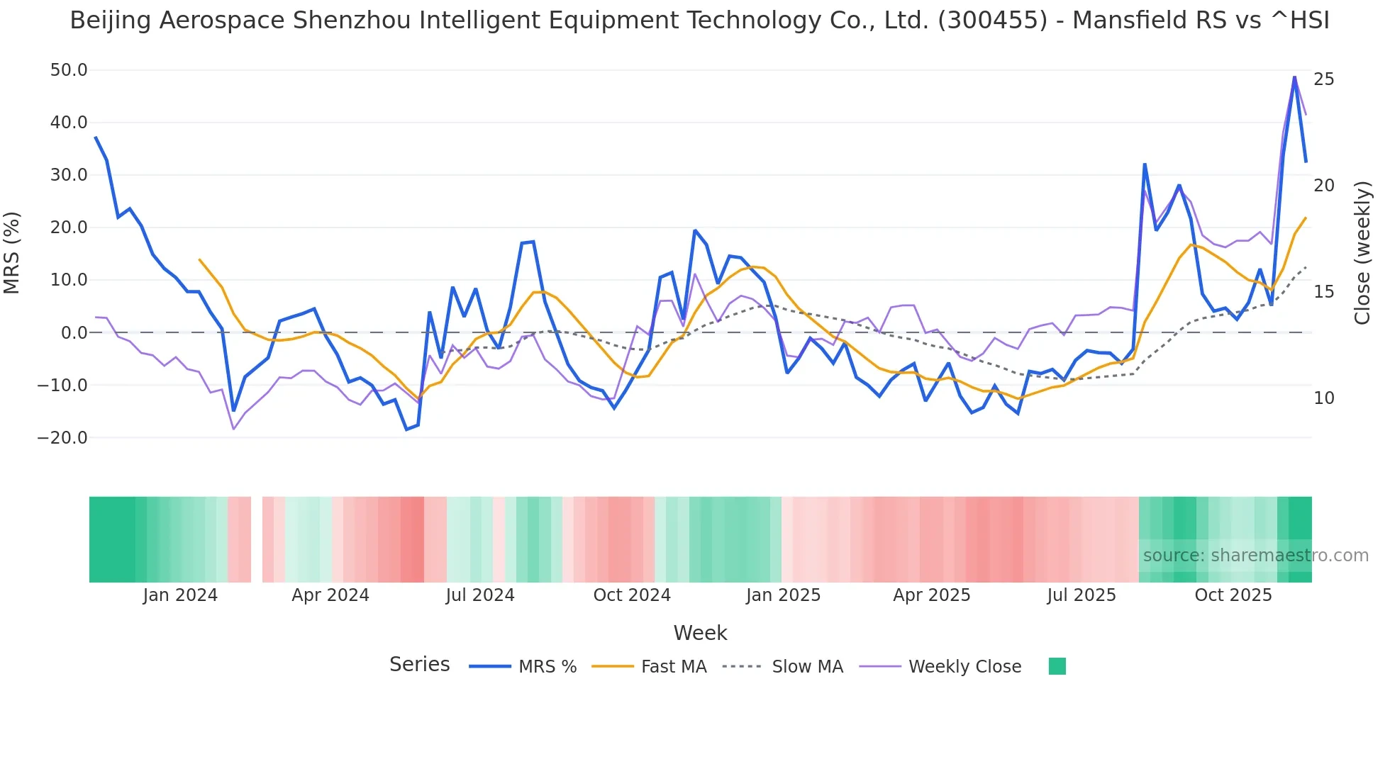300455 Mansfield Relative Strength chart