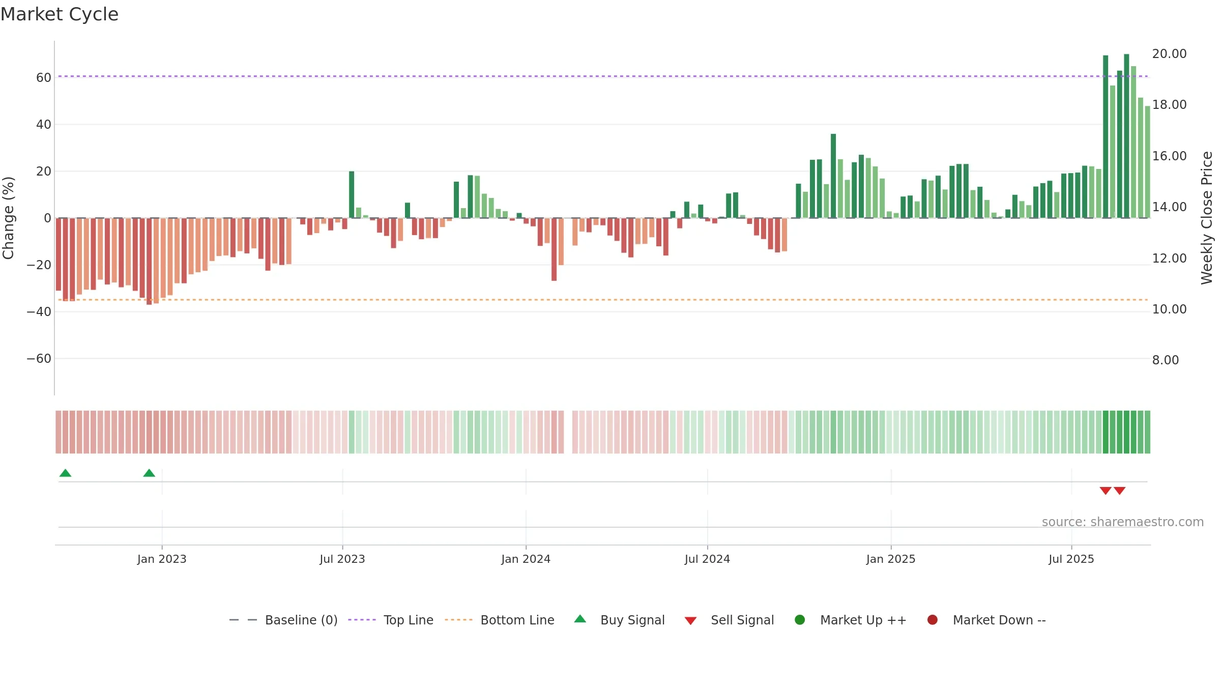 300455 weekly Market Cycle chart, closing 2025-09-15.