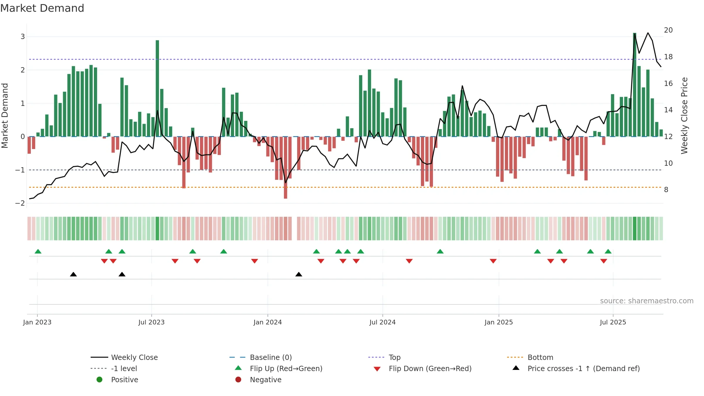 300455 weekly Market Demand chart, closing 2025-09-15.