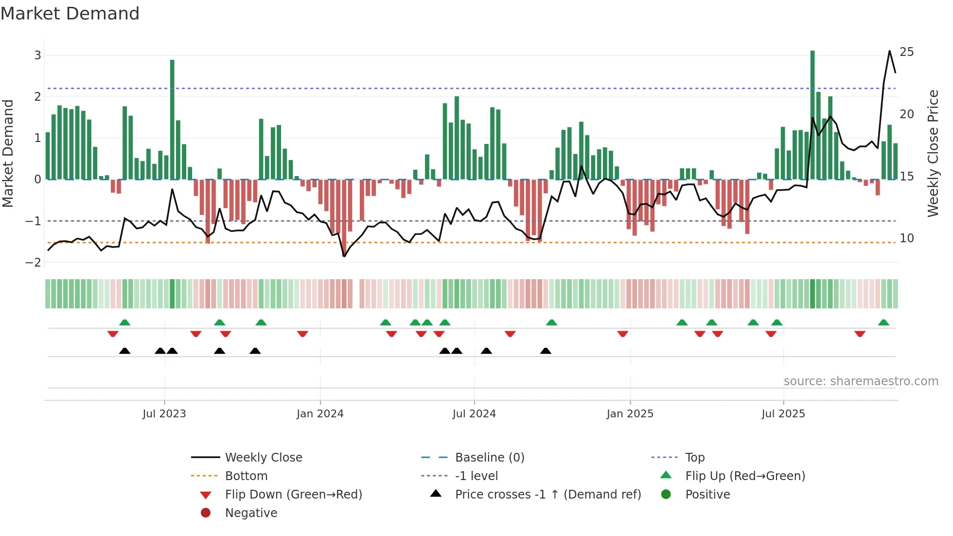 300455 weekly Market Demand chart