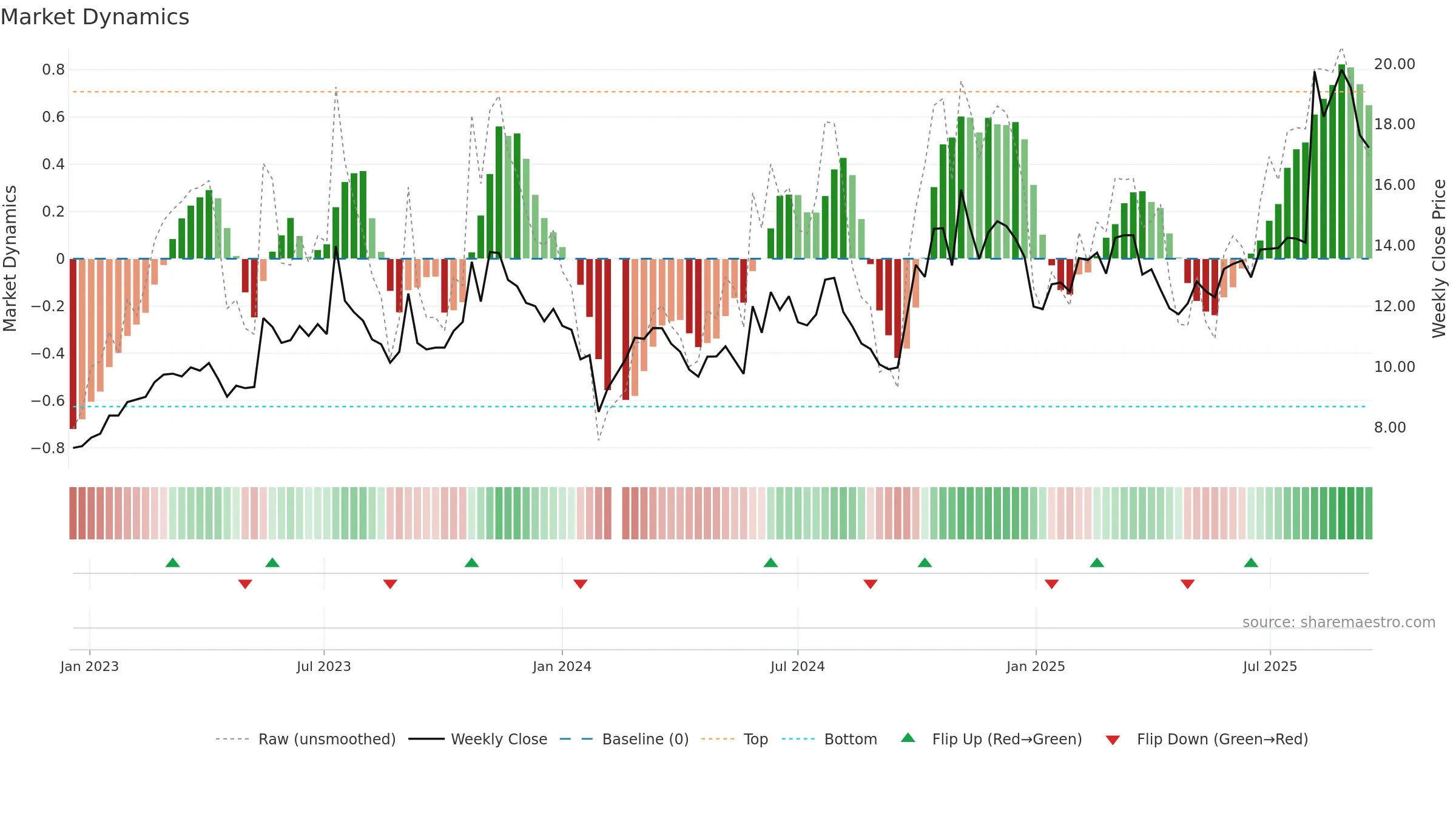300455 weekly Market Dynamics chart, closing 2025-09-15.