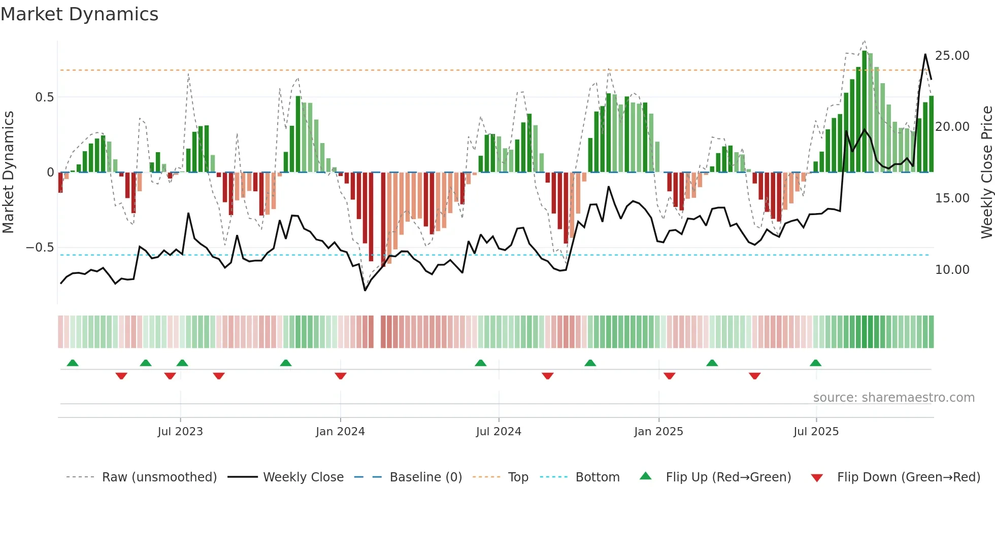 300455 weekly Market Dynamics chart