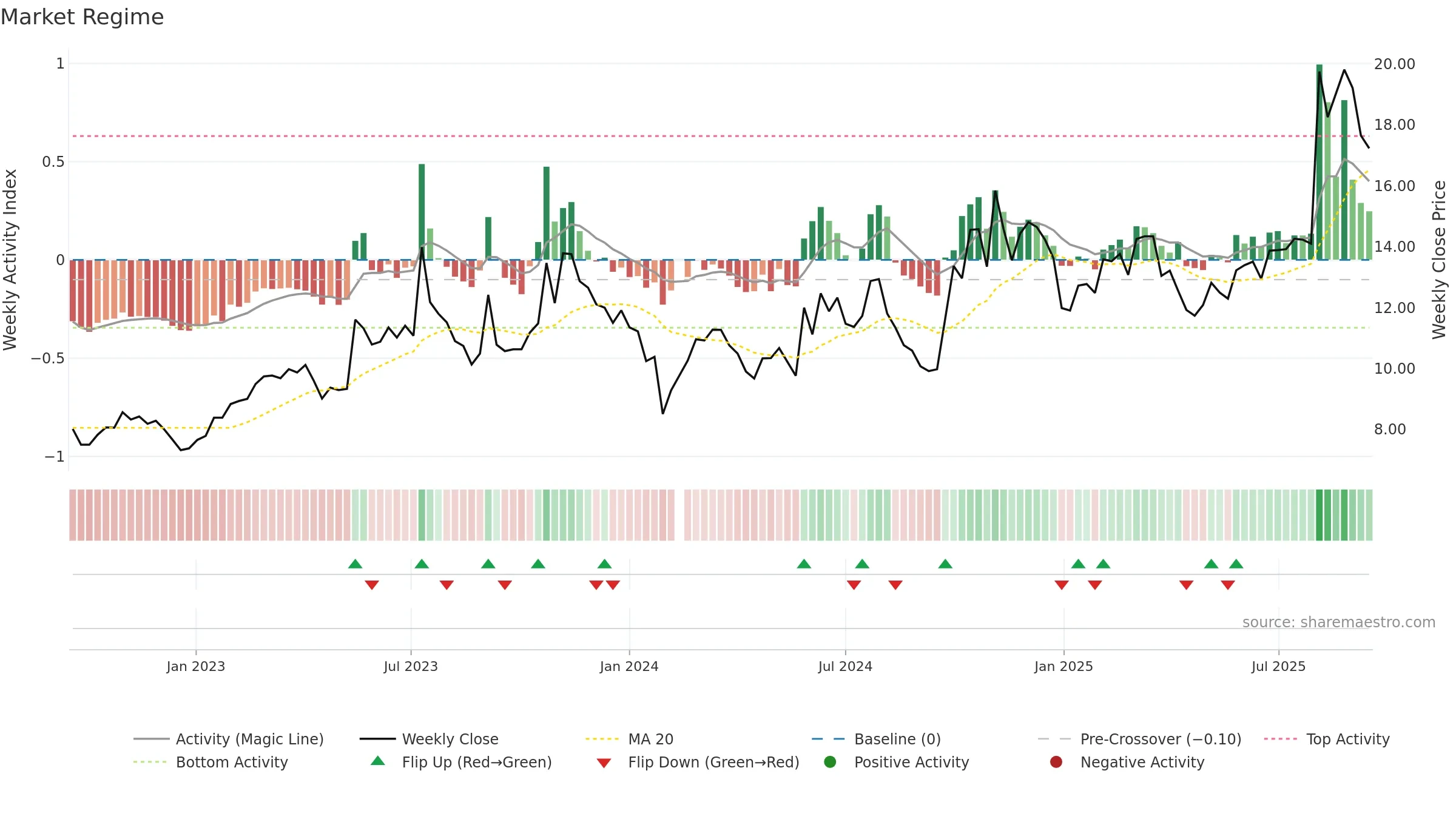 300455 weekly Market Snapshot chart, closing 2025-09-15.