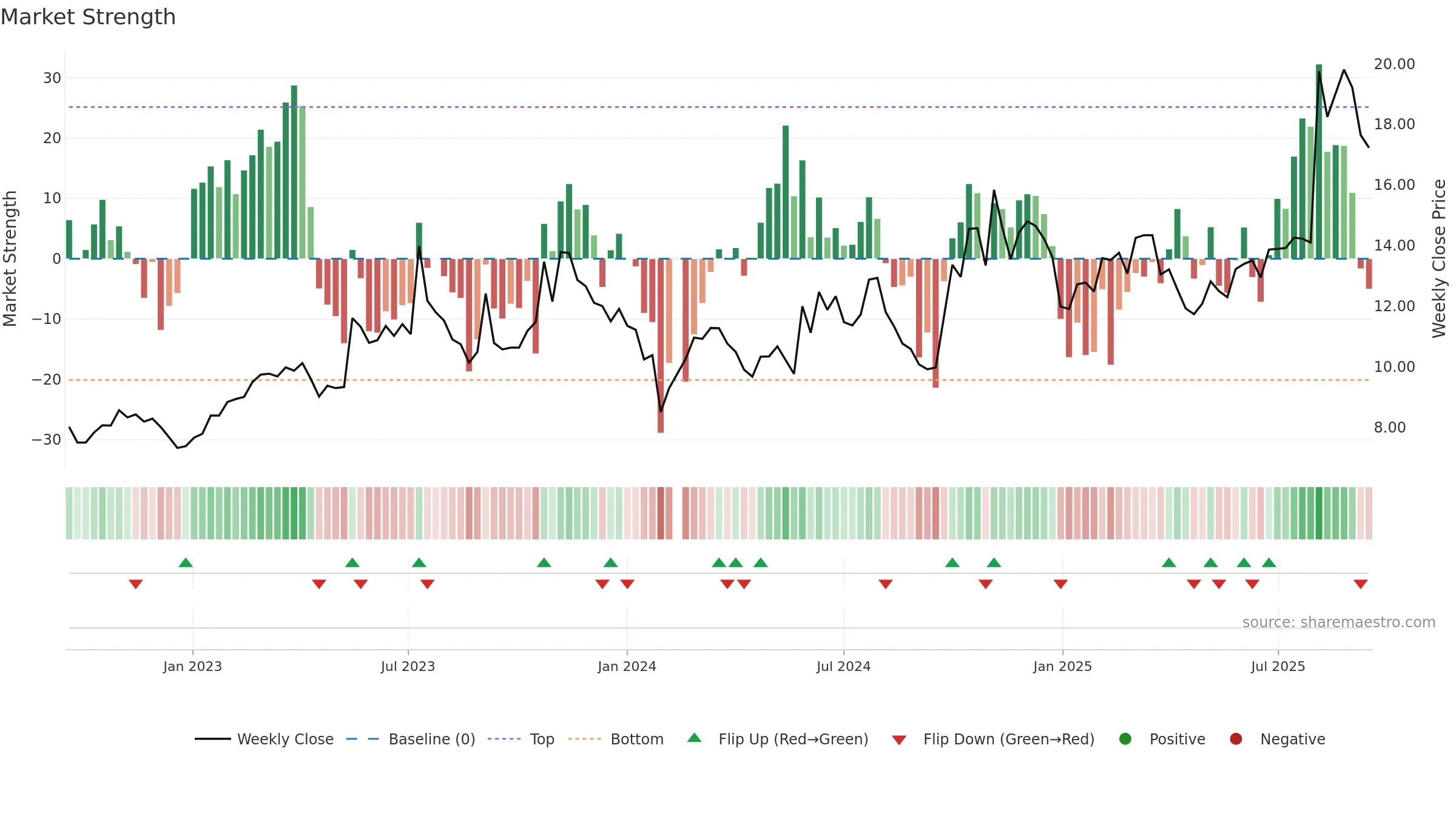 300455 weekly Market Strength chart, closing 2025-09-15.