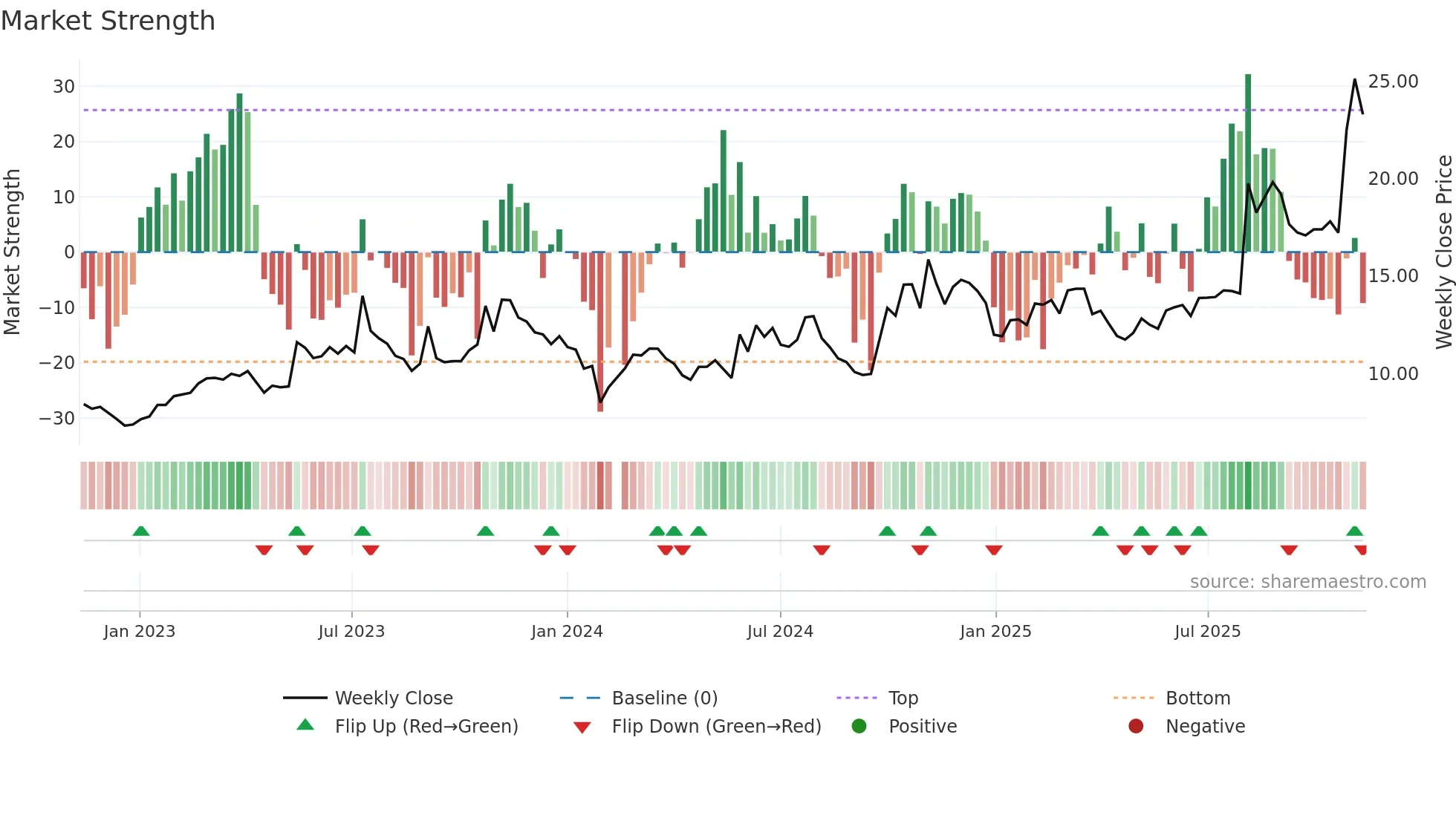 300455 weekly Market Strength chart