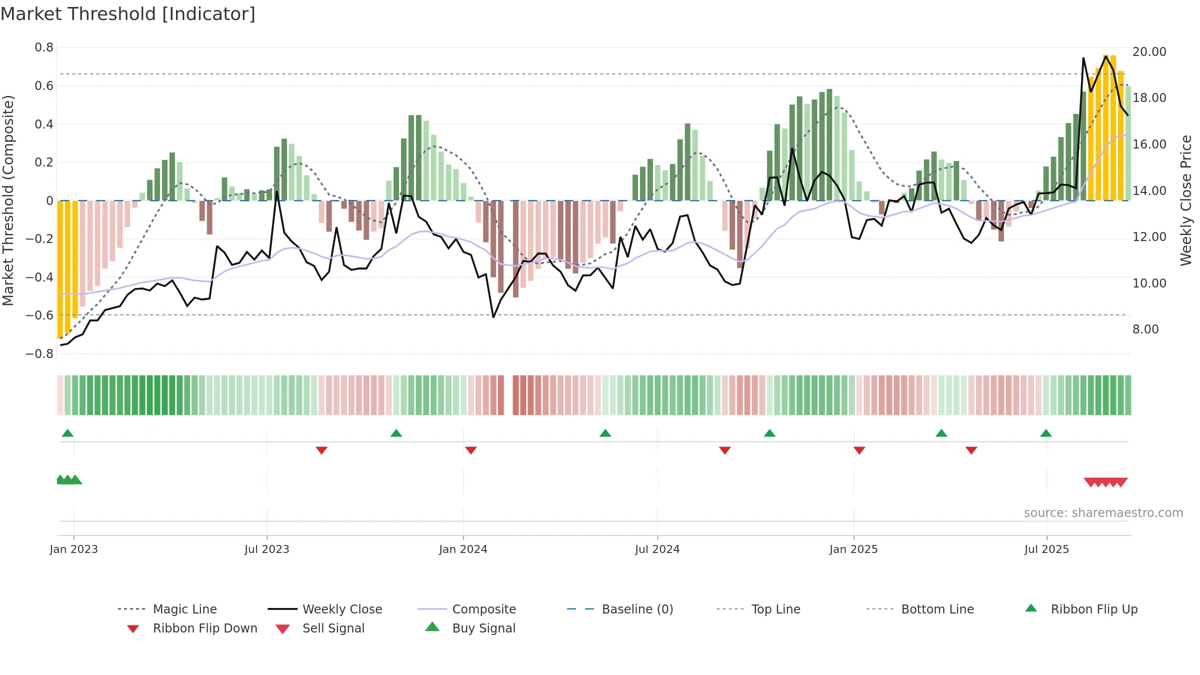 300455 weekly Market Threshold chart, closing 2025-09-15.