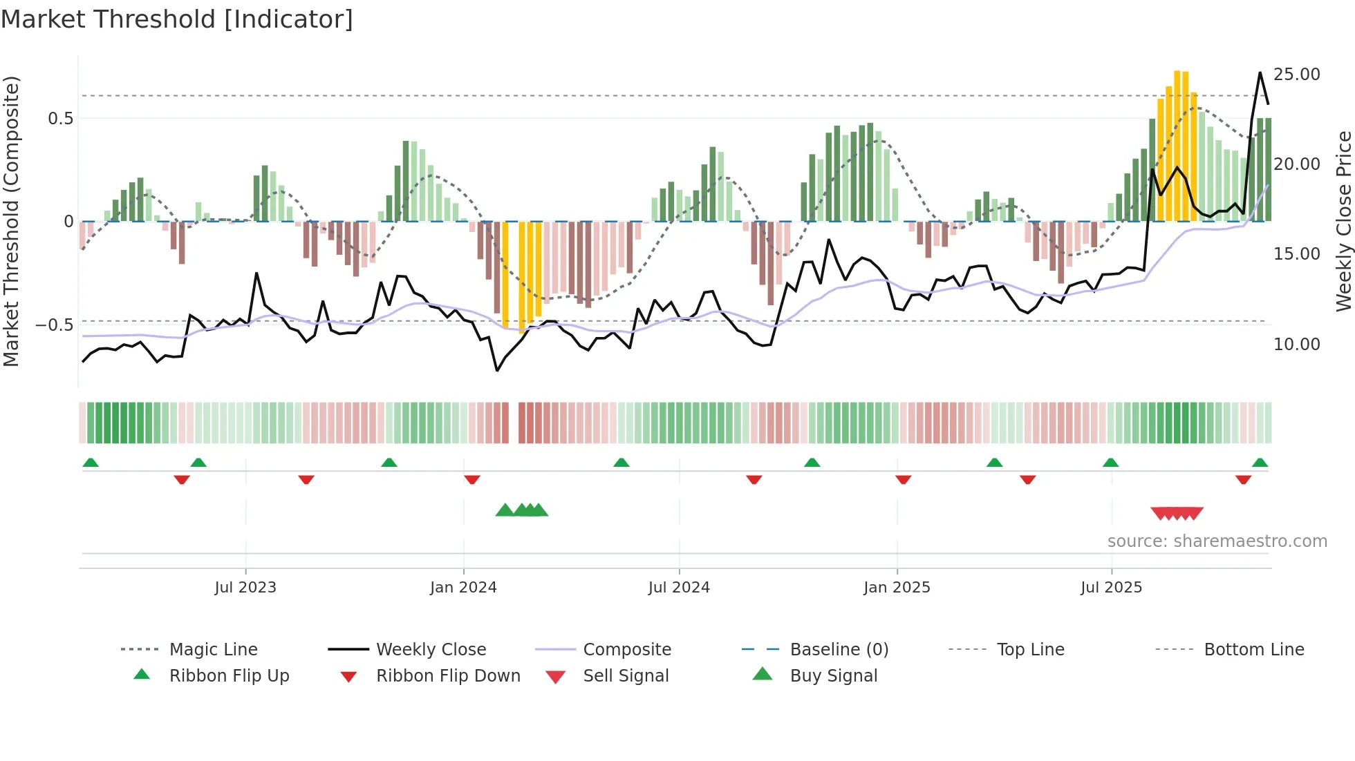 300455 weekly Market Threshold chart