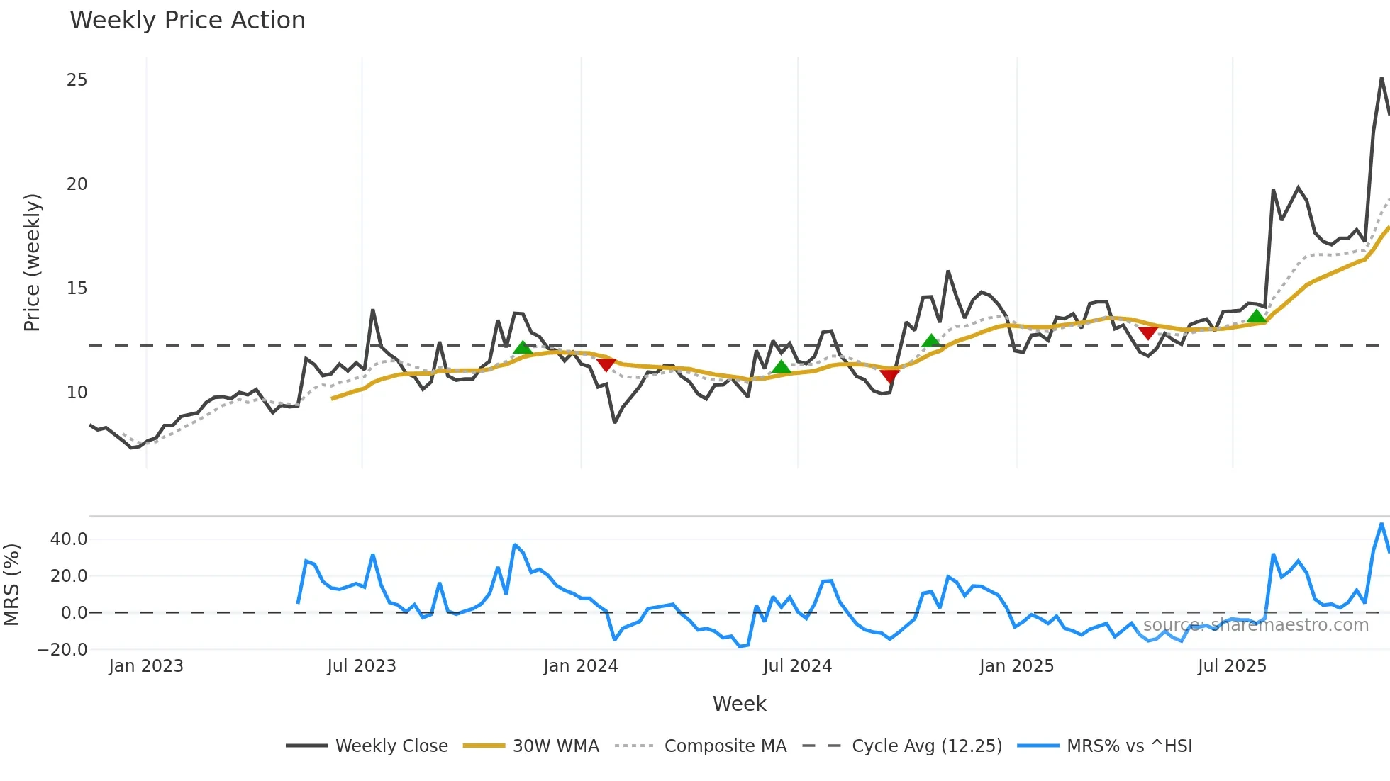300455 weekly Price Action chart, closing 2025-11-10