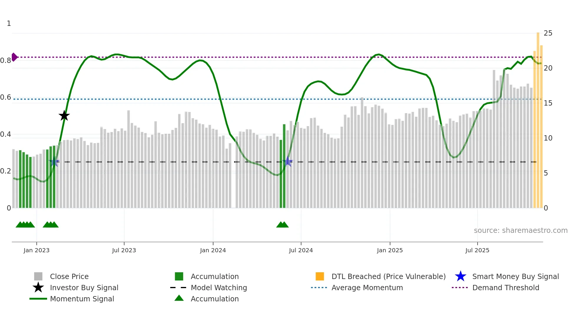 300455 weekly Smart Money chart