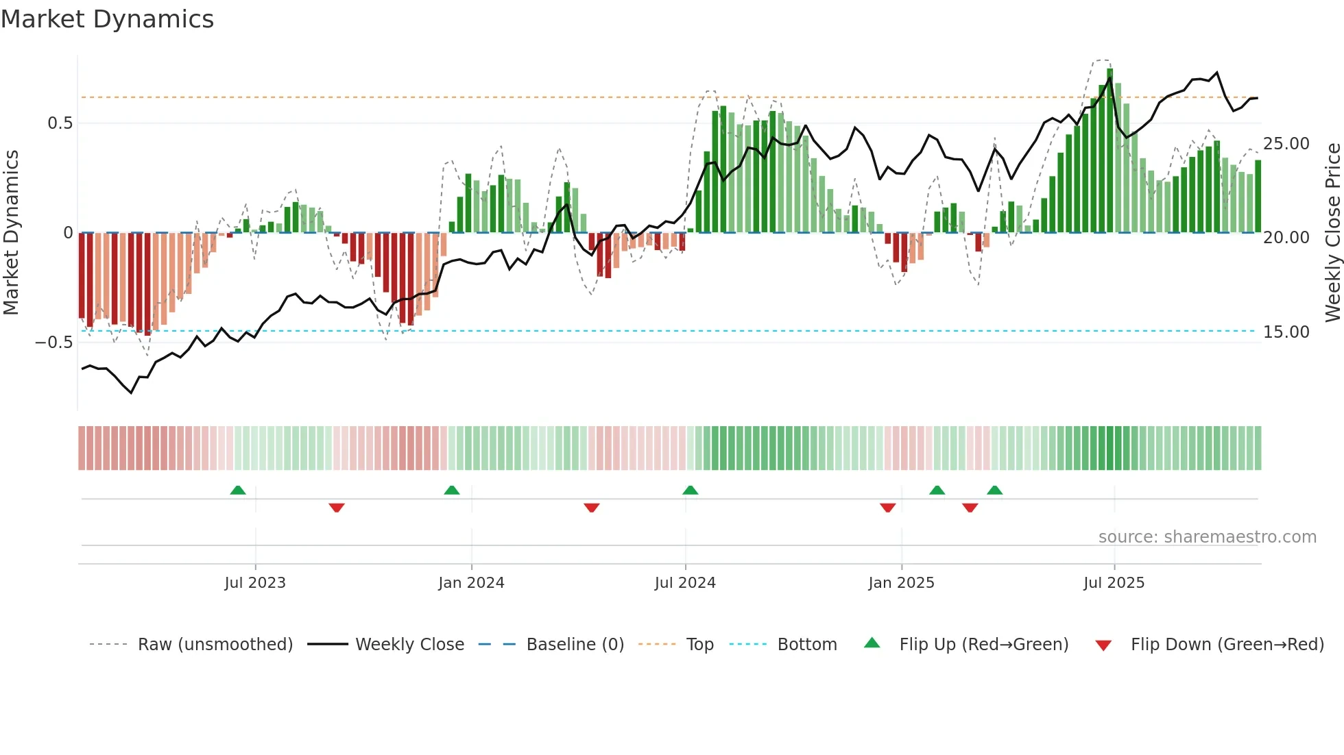 MTG weekly Market Dynamics chart