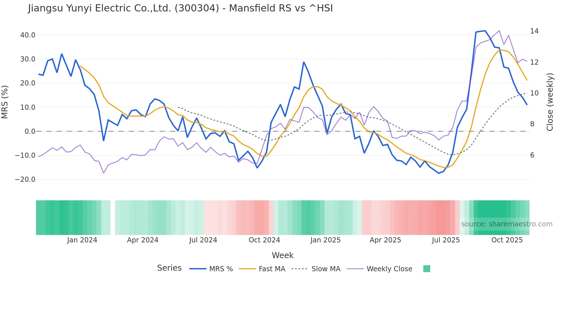300304 Mansfield Relative Strength chart