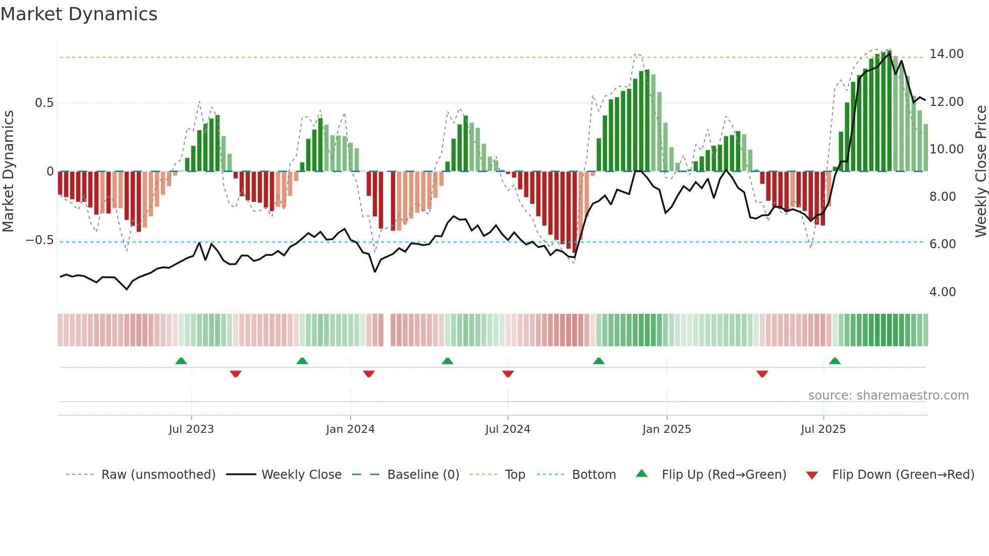 300304 weekly Market Dynamics chart