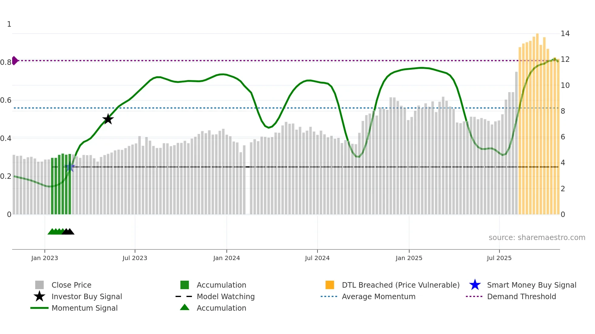 300304 weekly Smart Money chart