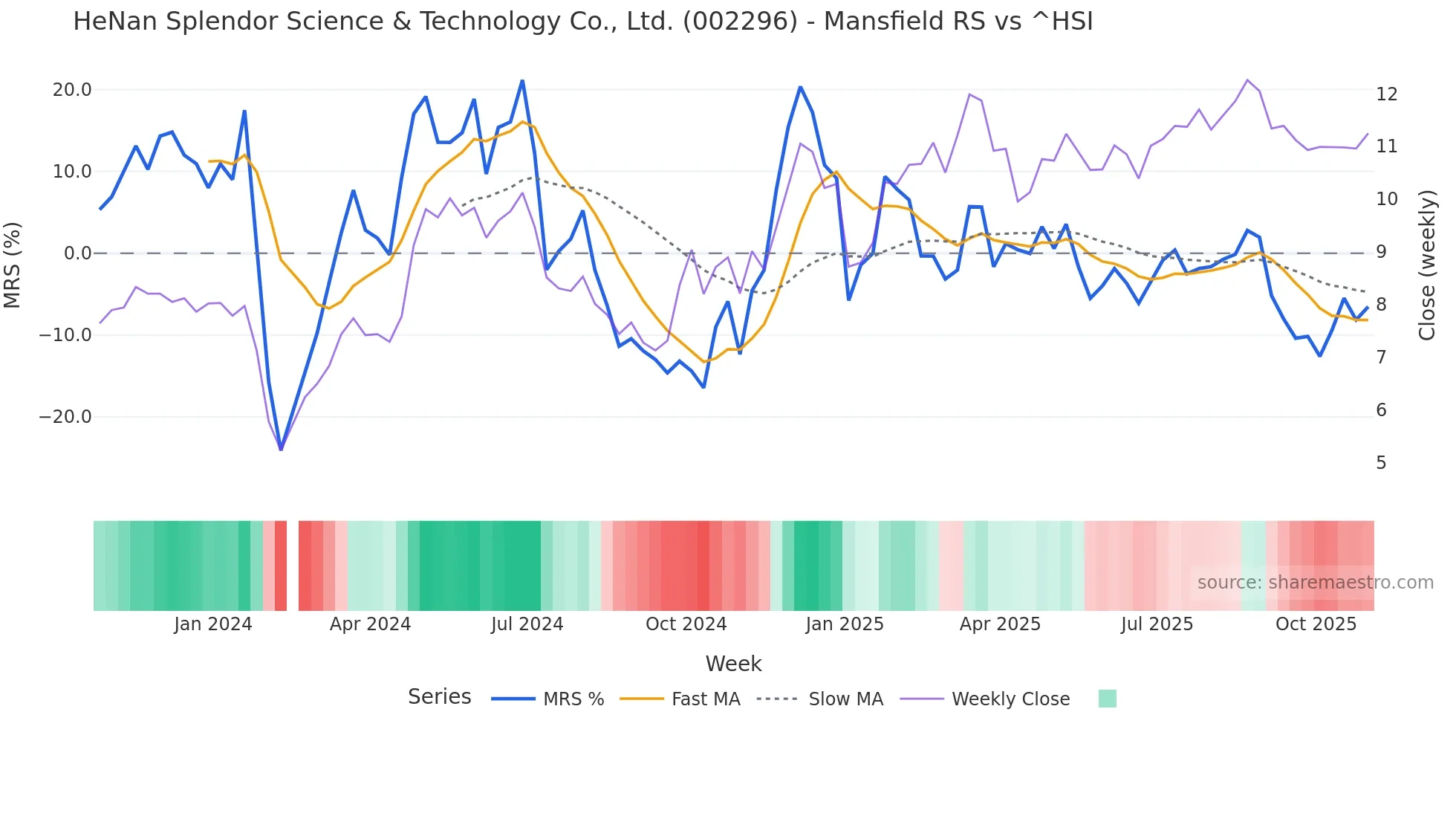002296 Mansfield Relative Strength chart