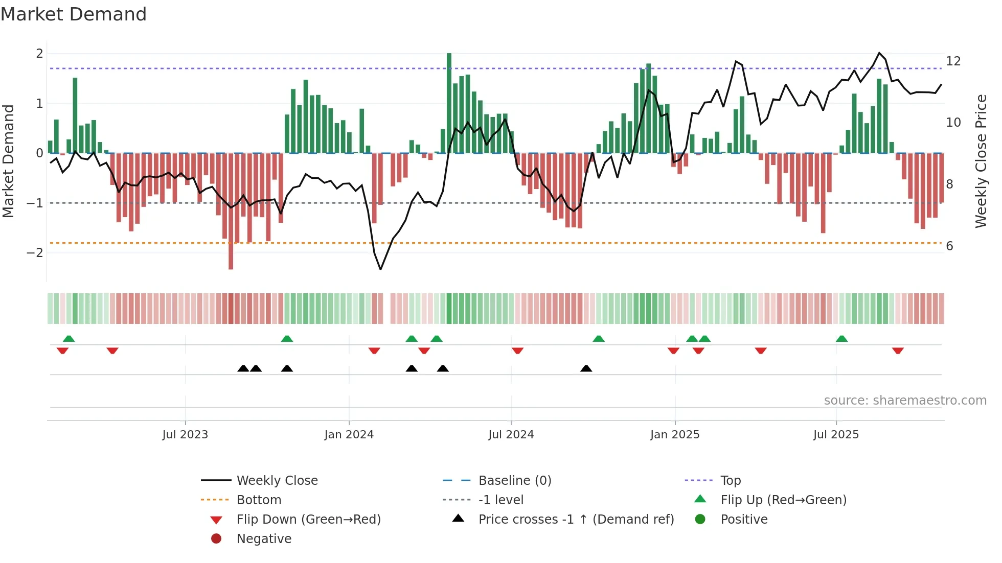002296 weekly Market Demand chart
