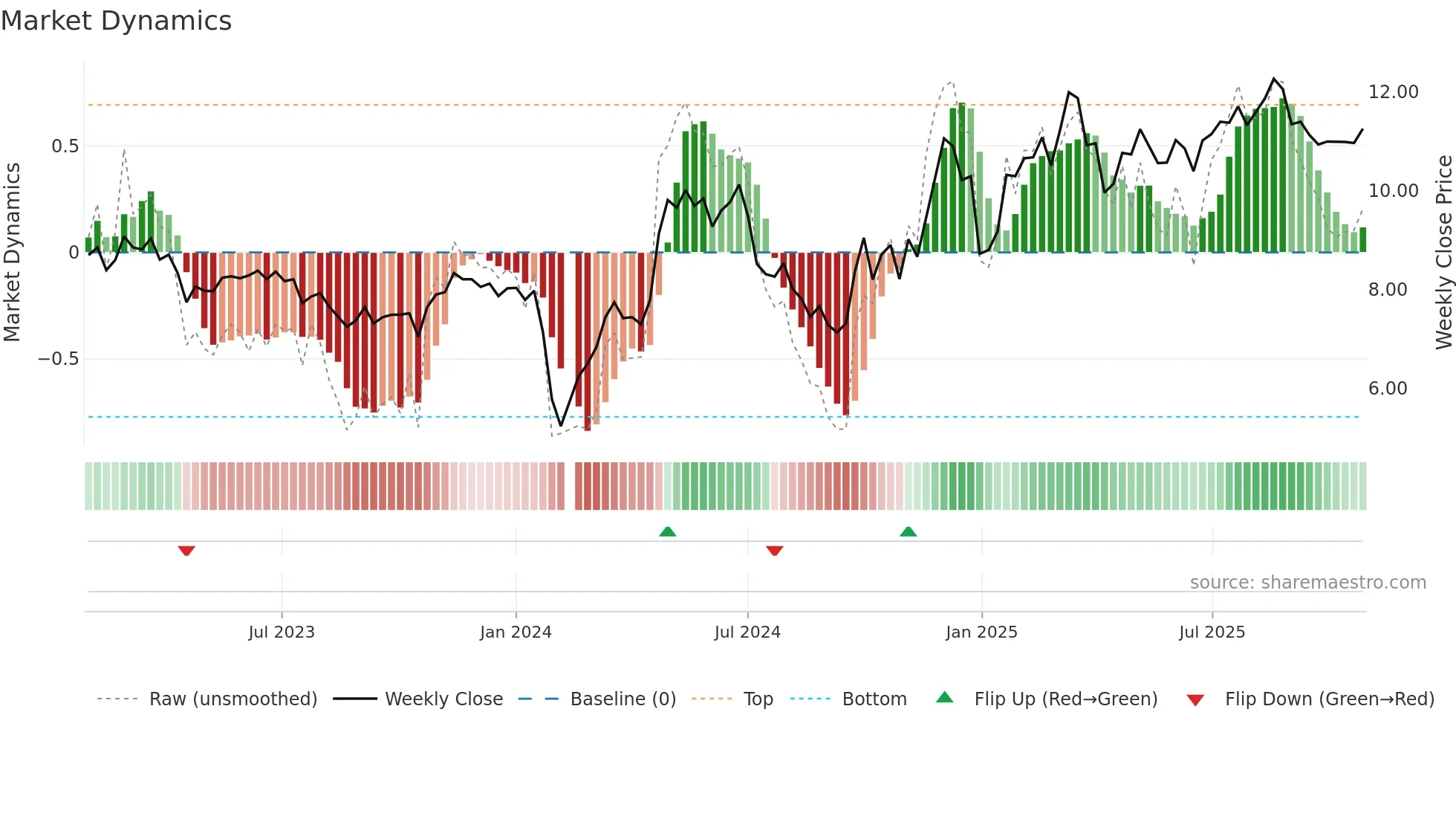 002296 weekly Market Dynamics chart