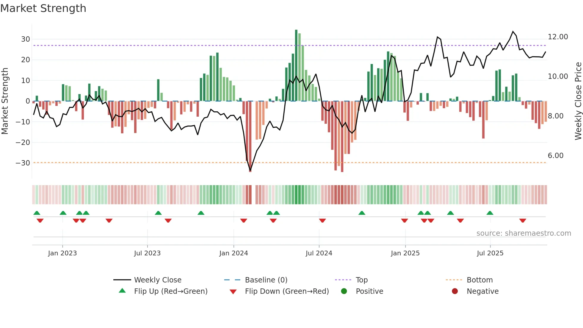 002296 weekly Market Strength chart