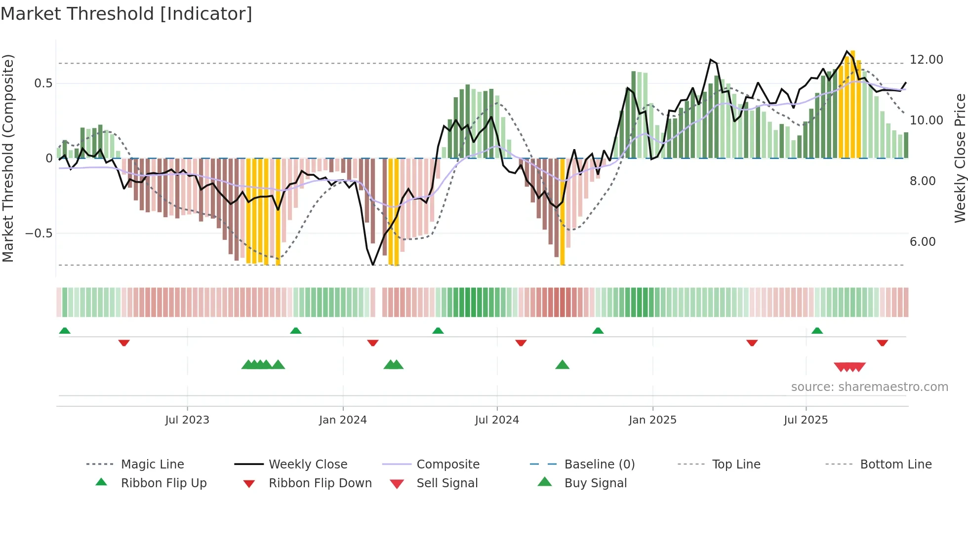 002296 weekly Market Threshold chart