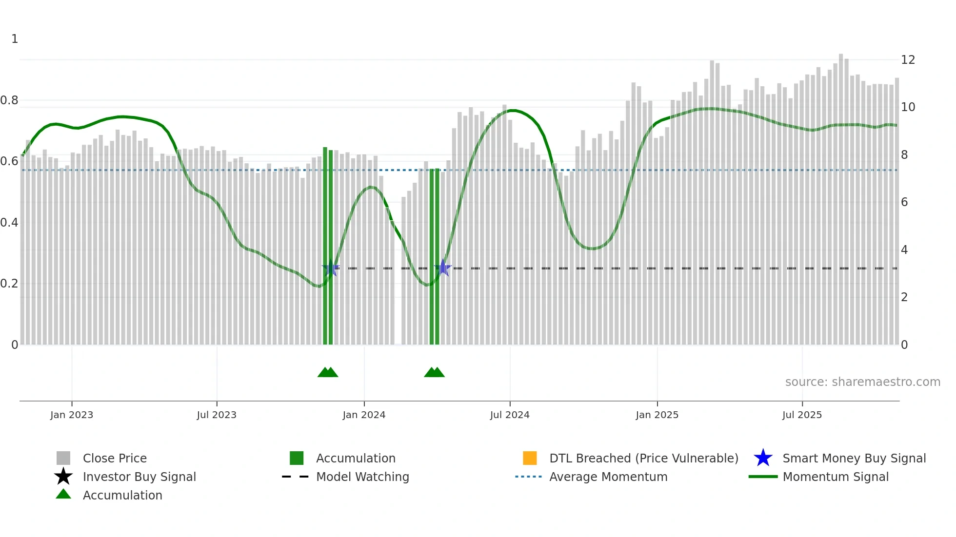 002296 weekly Smart Money chart