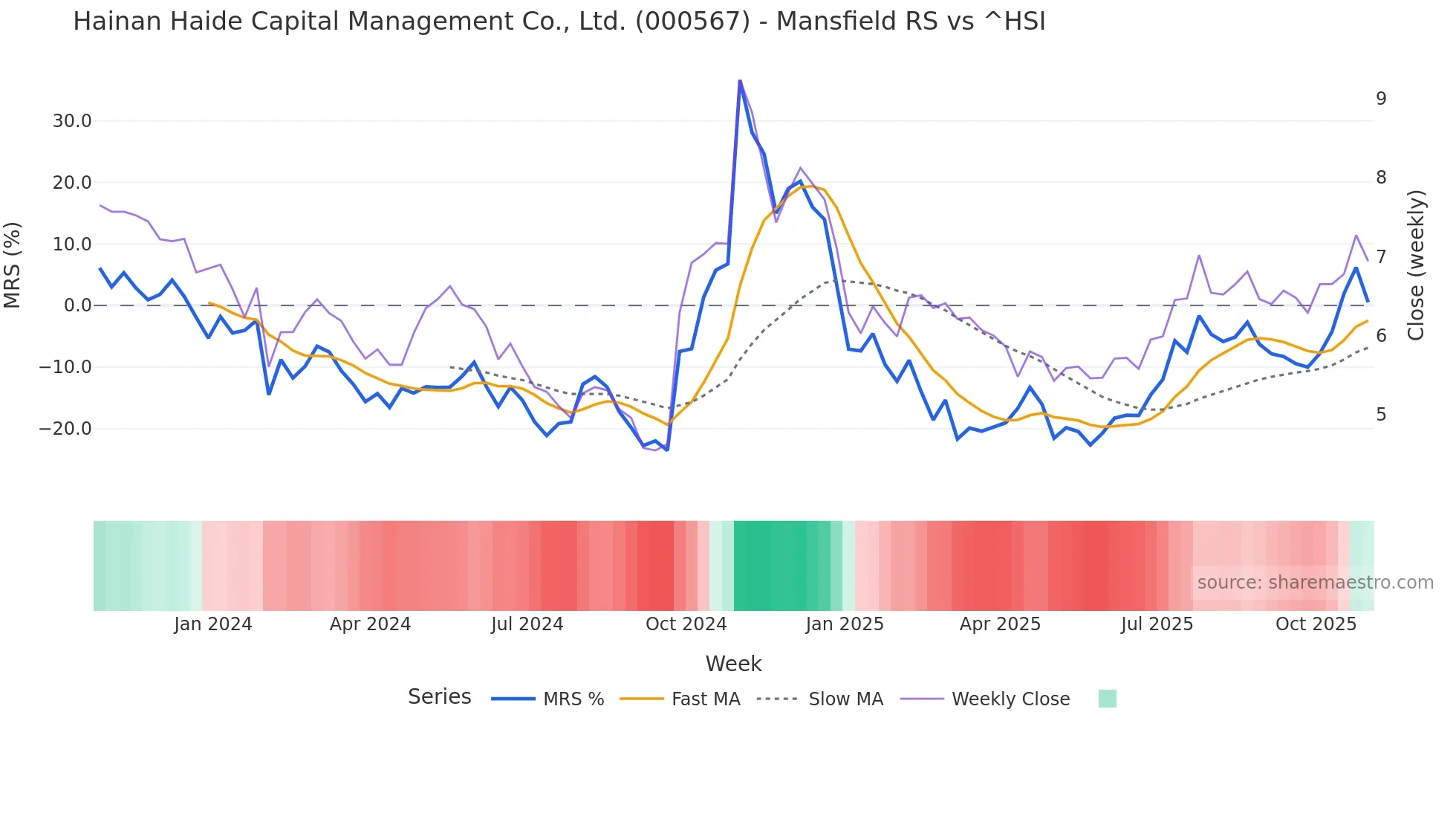 000567 Mansfield Relative Strength chart