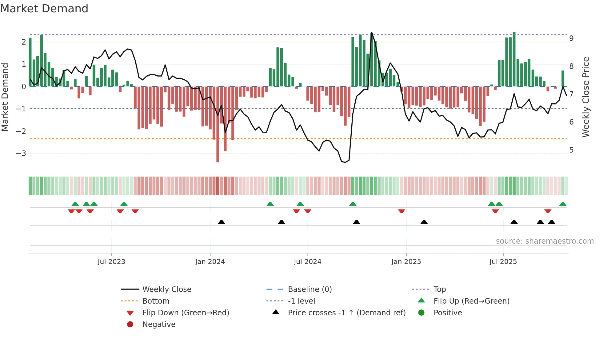 000567 weekly Market Demand chart