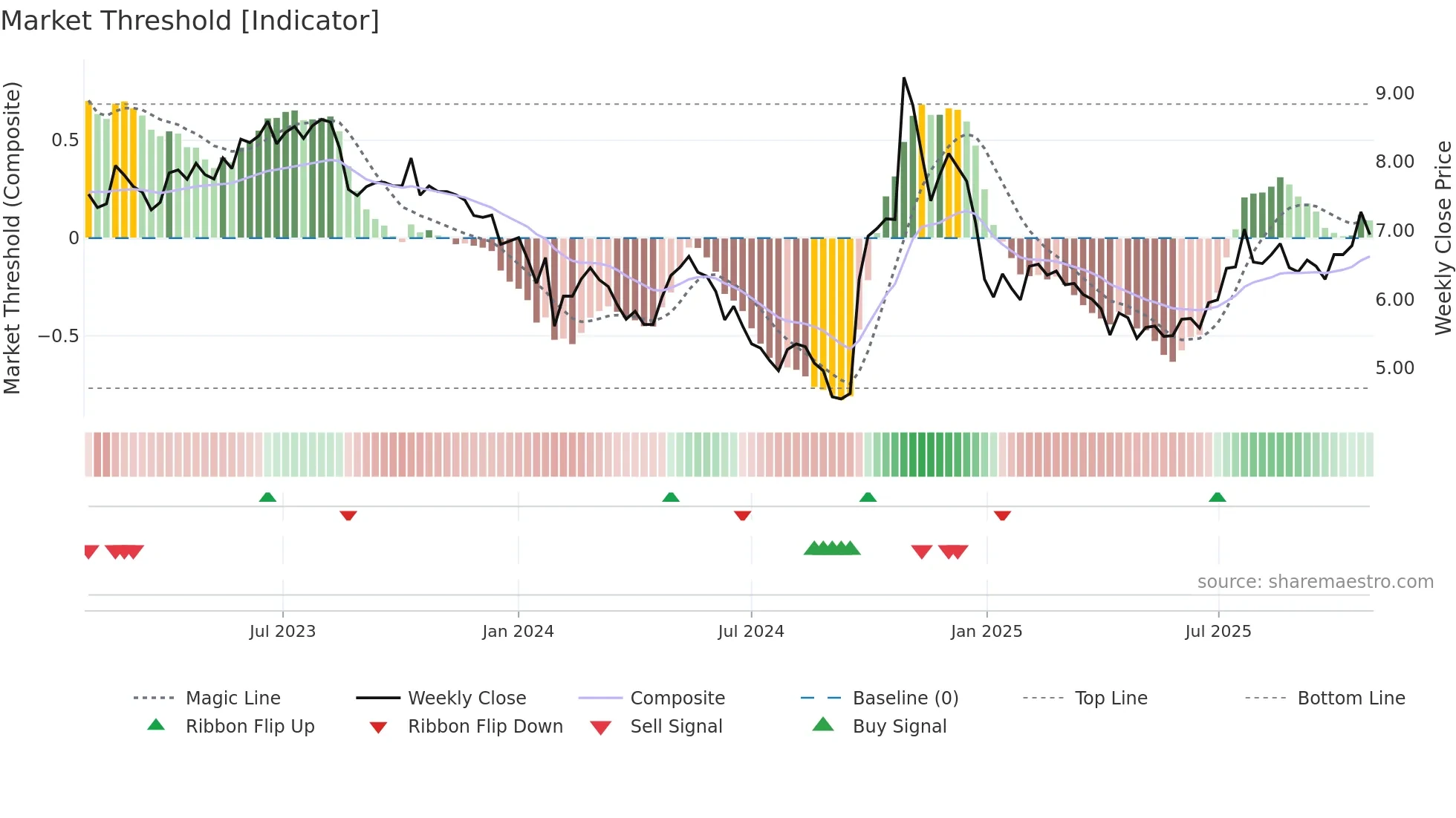 000567 weekly Market Threshold chart