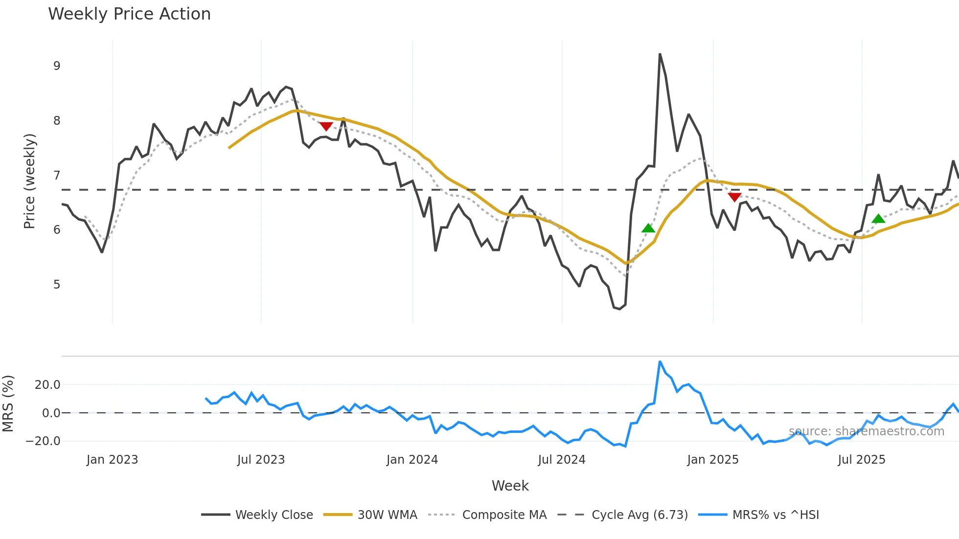 000567 weekly Price Action chart, closing 2025-10-27