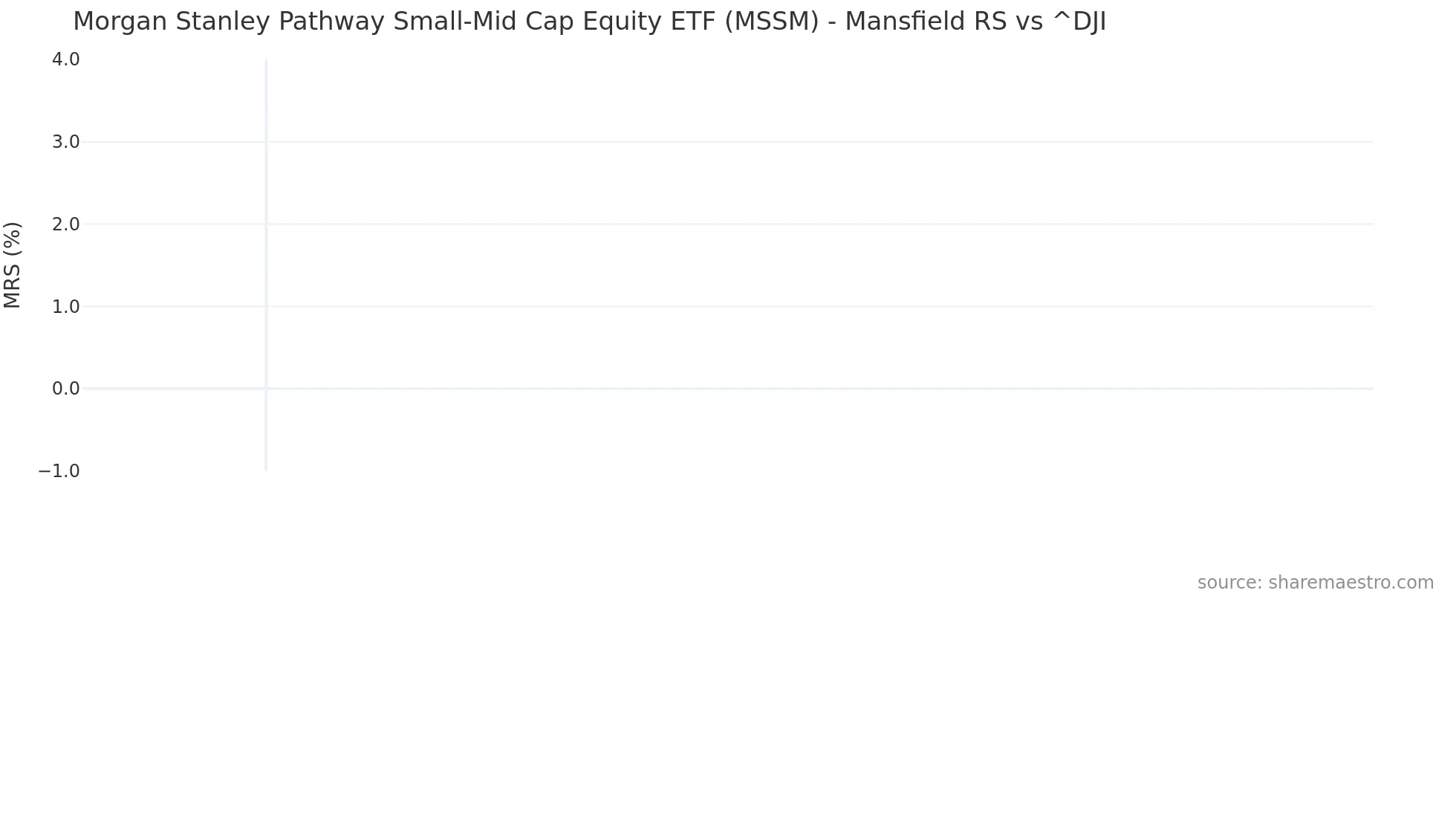 MSSM Mansfield Relative Strength chart
