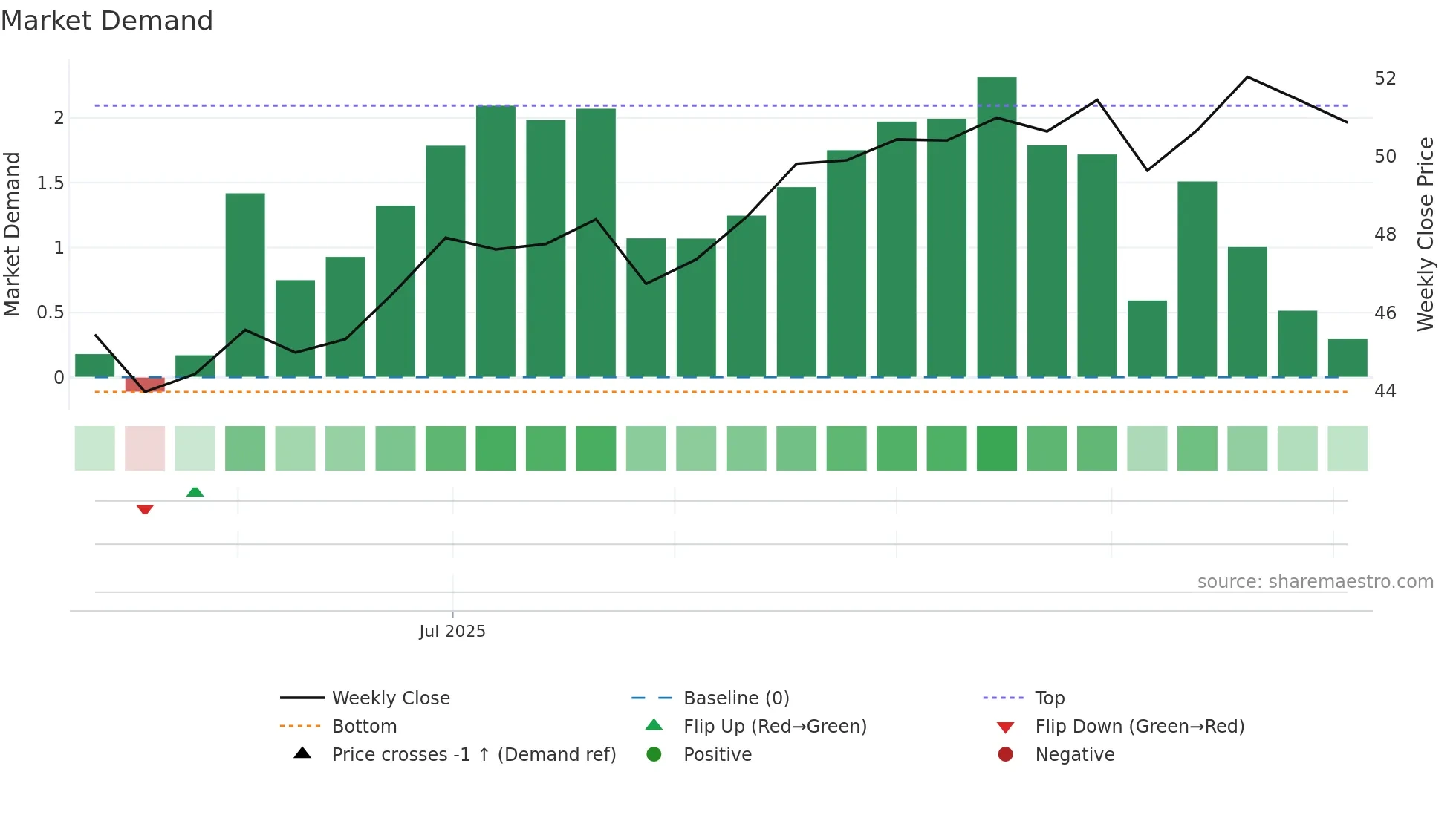 MSSM weekly Market Demand chart