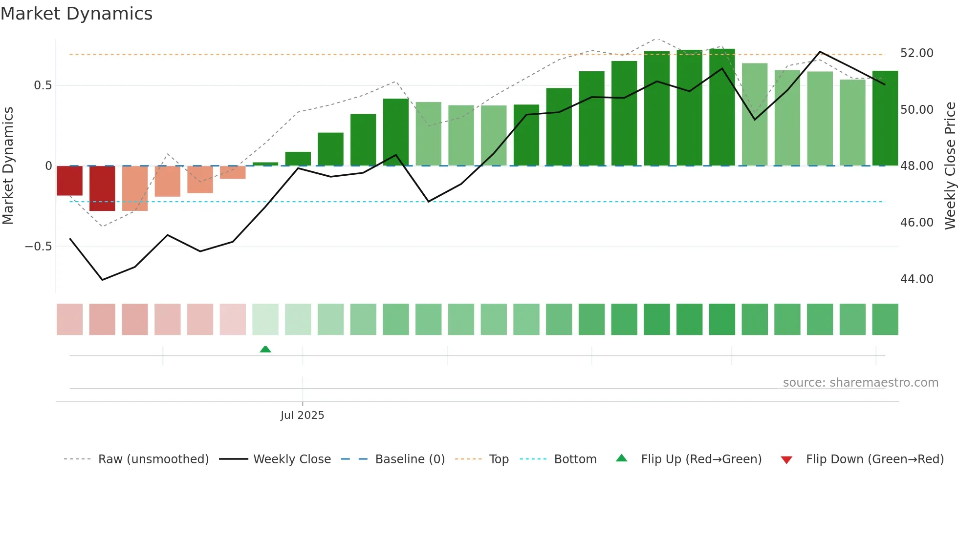 MSSM weekly Market Dynamics chart