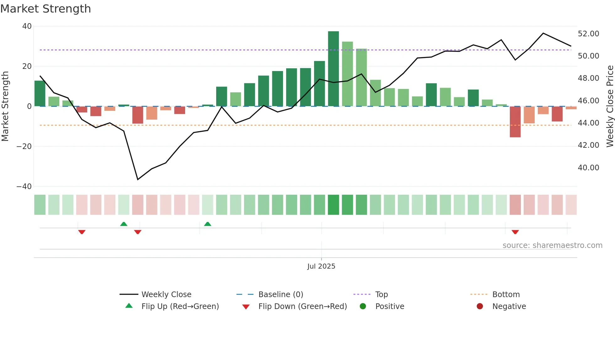 MSSM weekly Market Strength chart