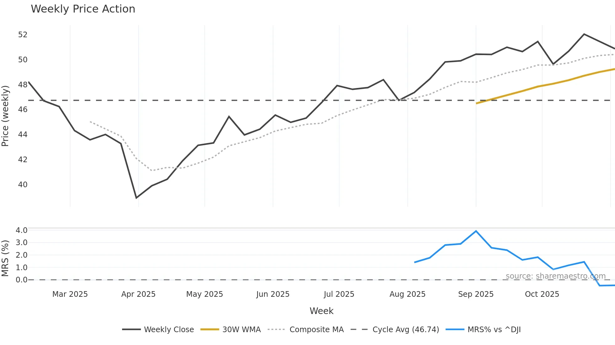 MSSM weekly Price Action chart, closing 2025-11-03