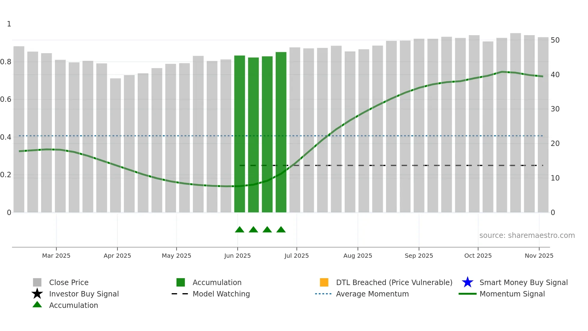 MSSM weekly Smart Money chart