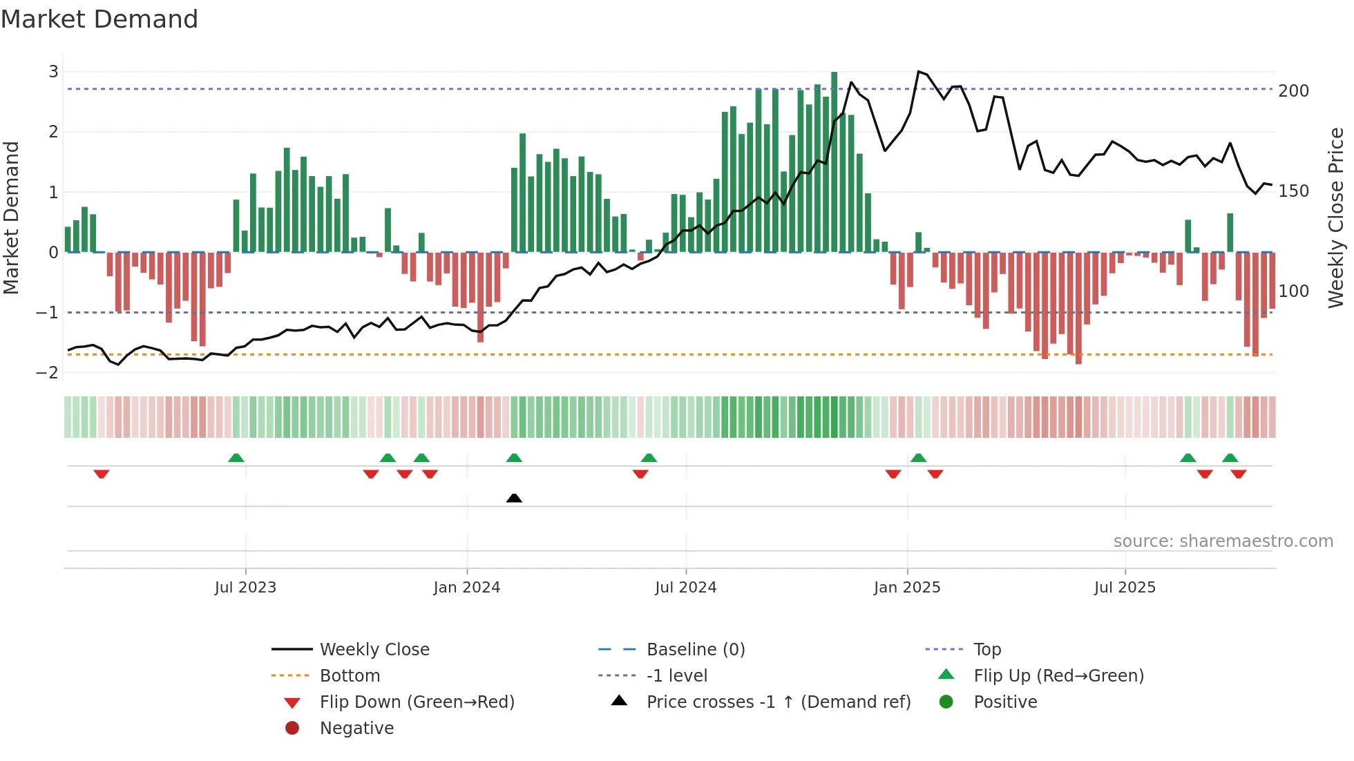 TRGP weekly Market Demand chart