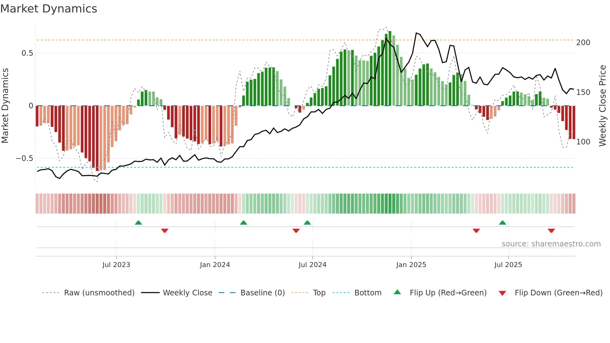 TRGP weekly Market Dynamics chart