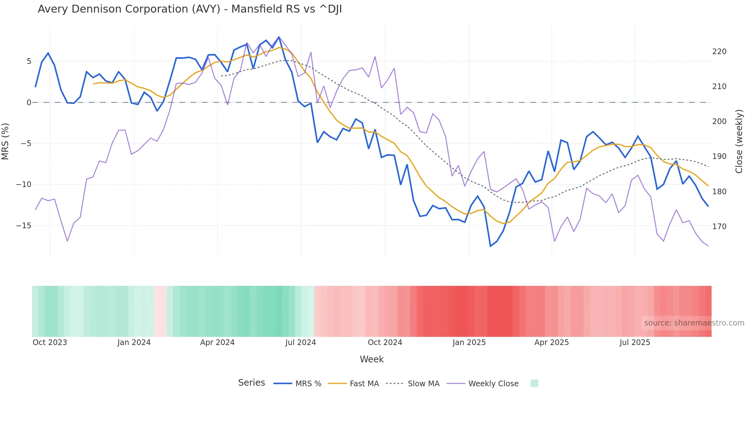 AVY Mansfield Relative Strength vs ^DJI AVY Mansfield Relative Strength vs ^DJI โ weekly
