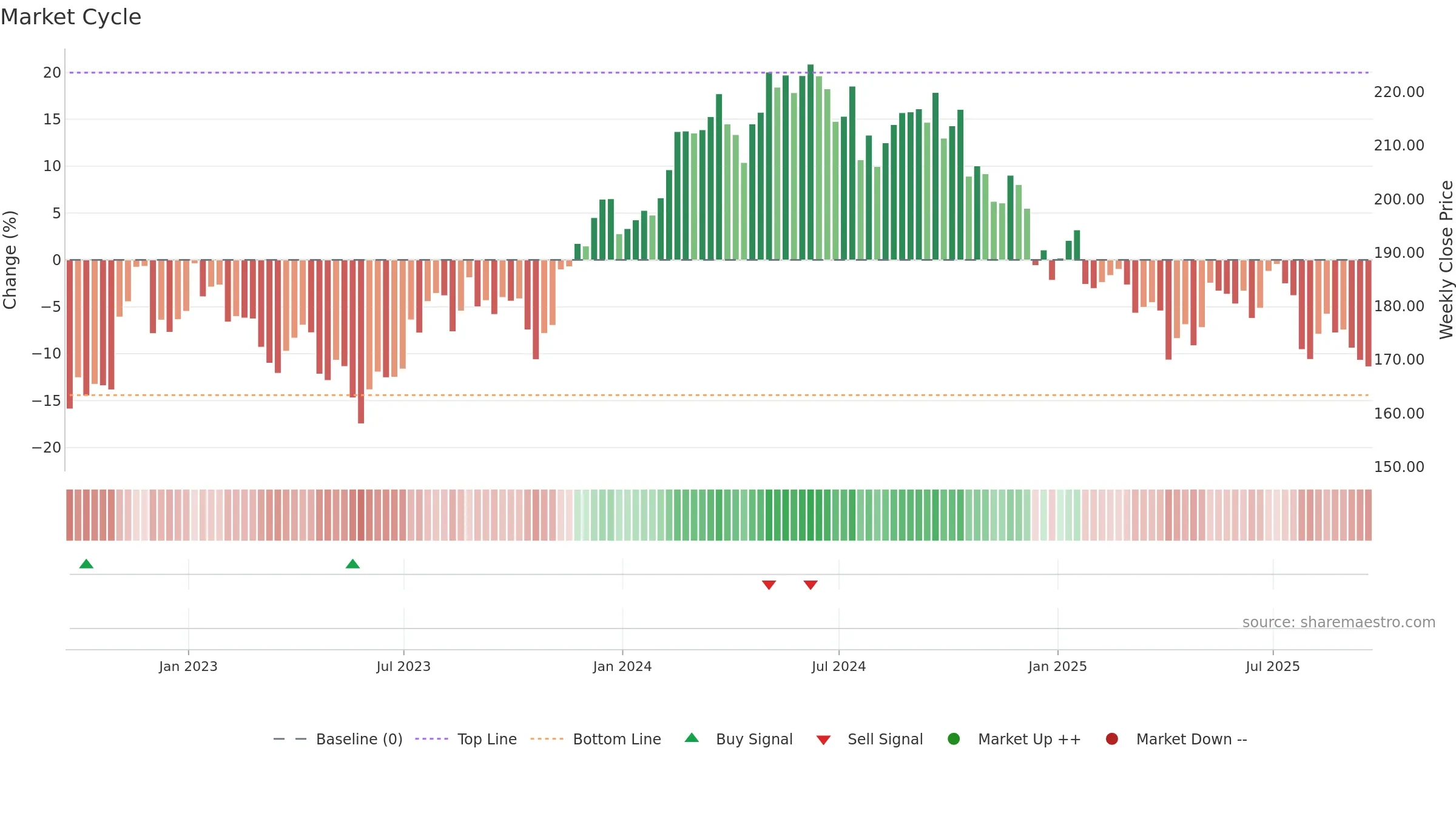 AVY weekly Market Cycle chart, closing 2025-09-19.