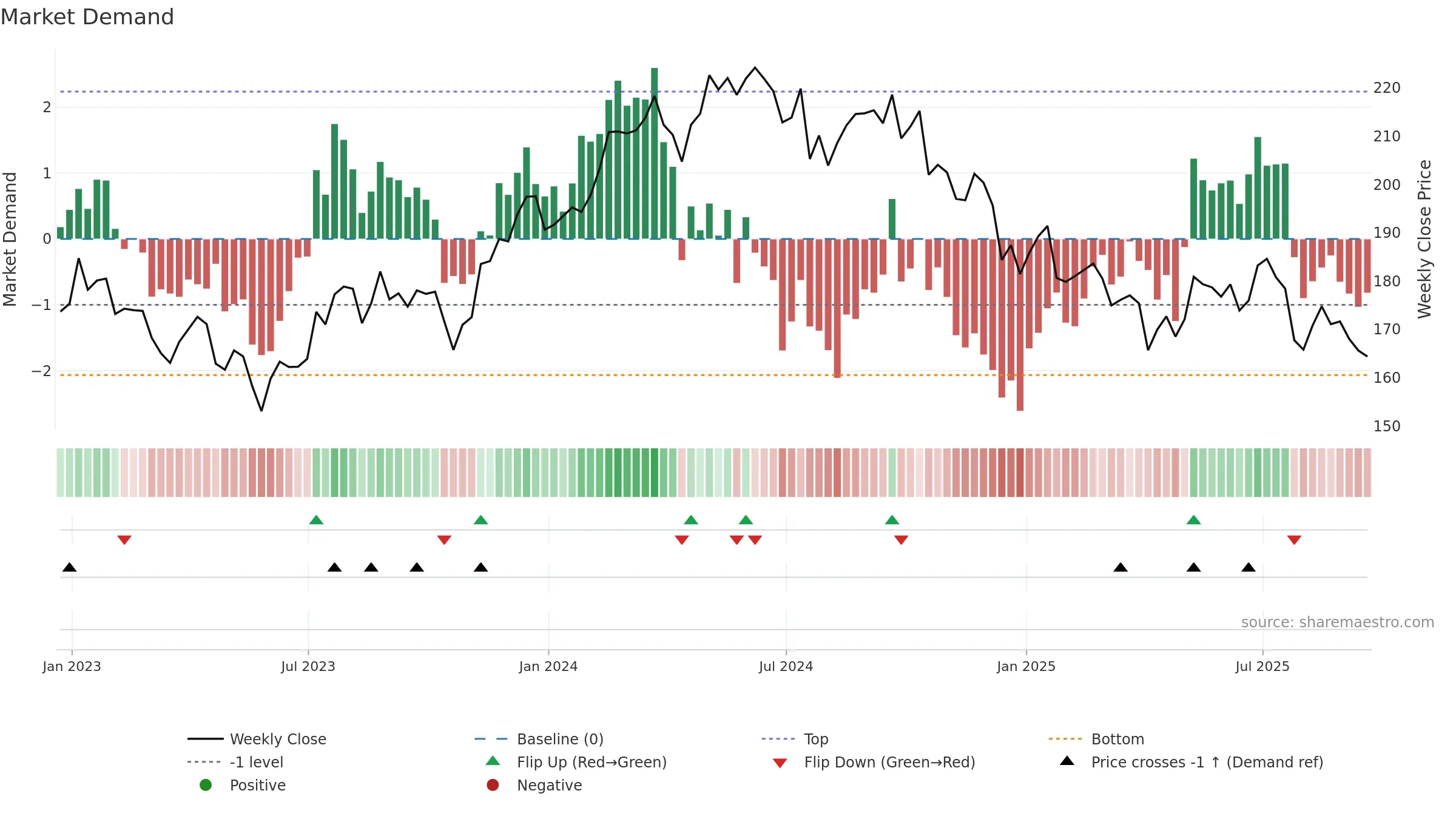 AVY weekly Market Demand chart, closing 2025-09-19.