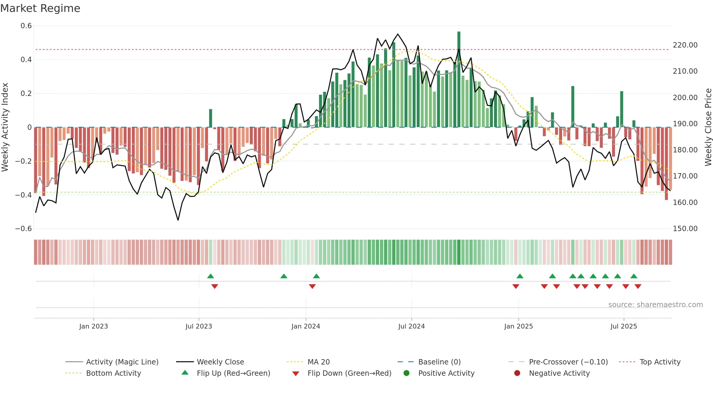 AVY weekly Market Snapshot chart, closing 2025-09-19.